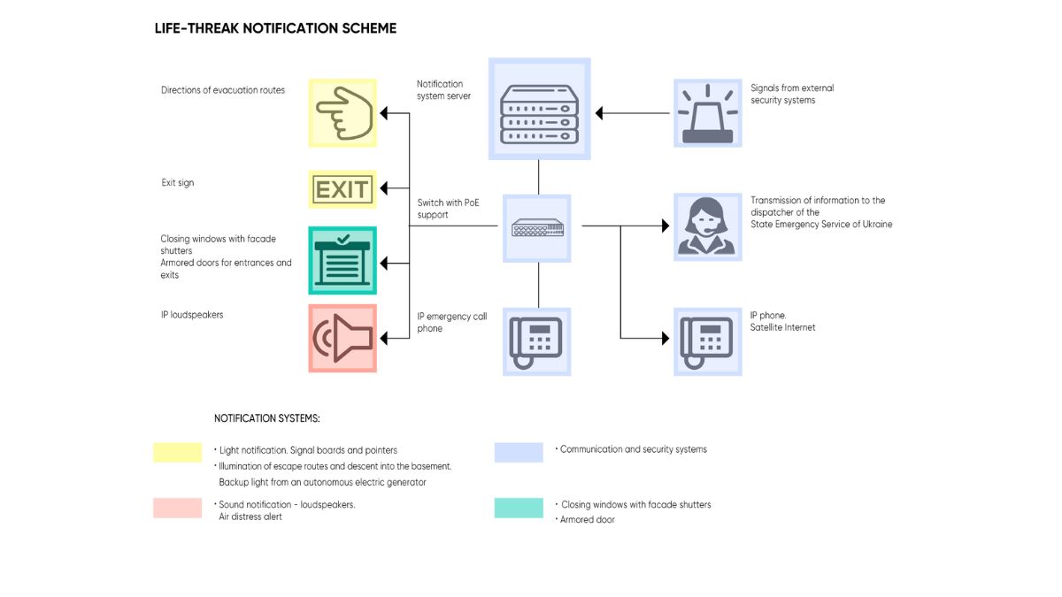 The life-threak notification scheme is very helpful for emergency situations.