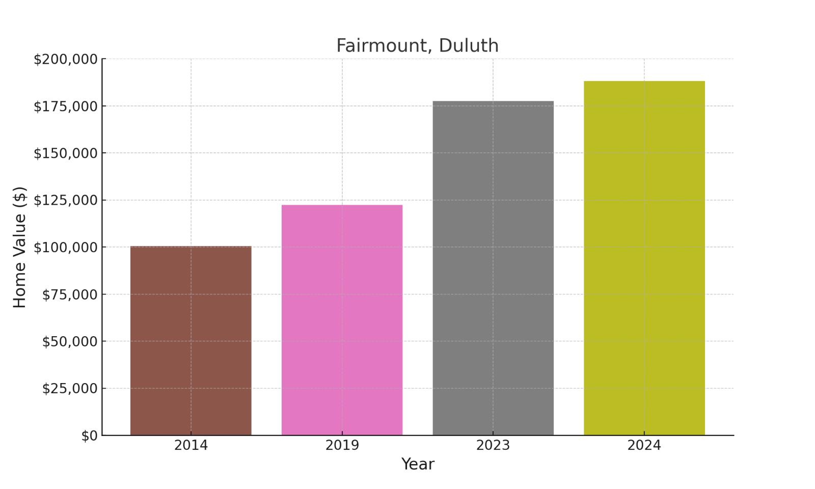 Fairmont suburb in Minnesota (home values chart)