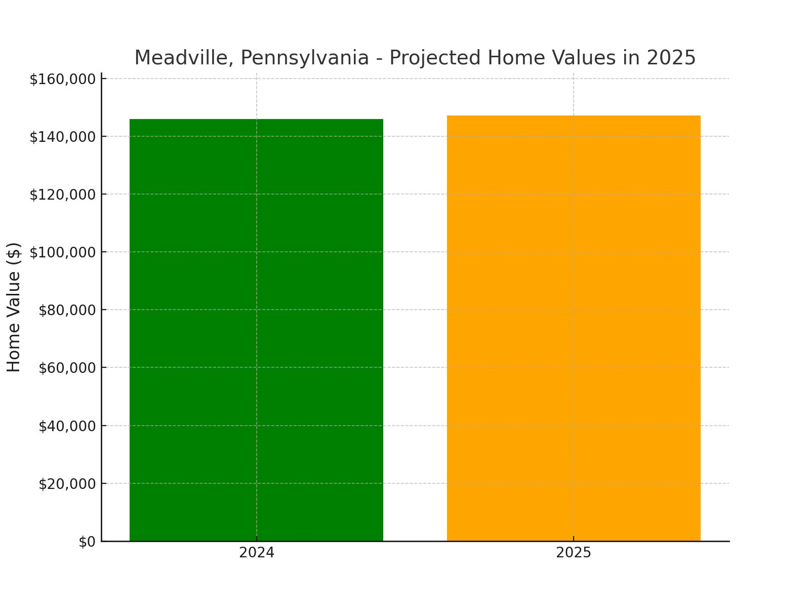 Meadville, PA - chart showing projected home values for 2025