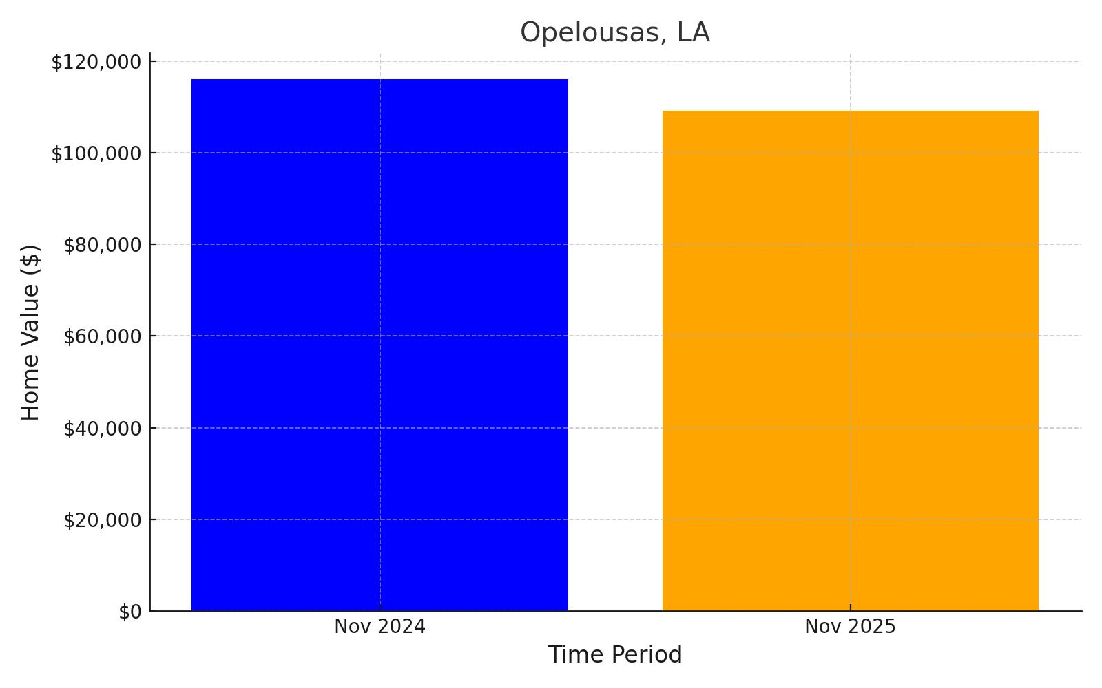 Opelousas, LA - chart showing projected median home value loss into 2025