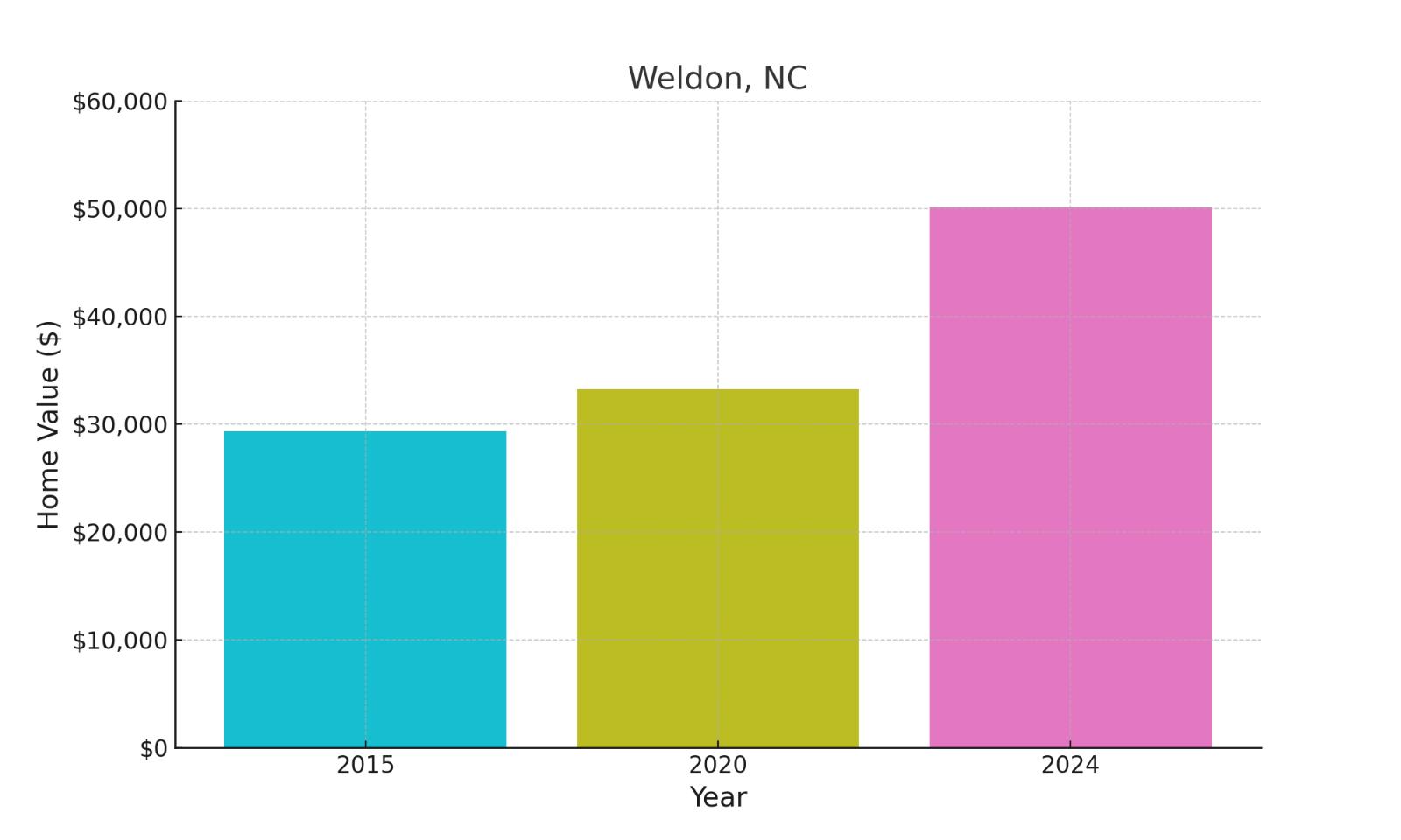 Weldon, NC - chart showing median home prices of this town.