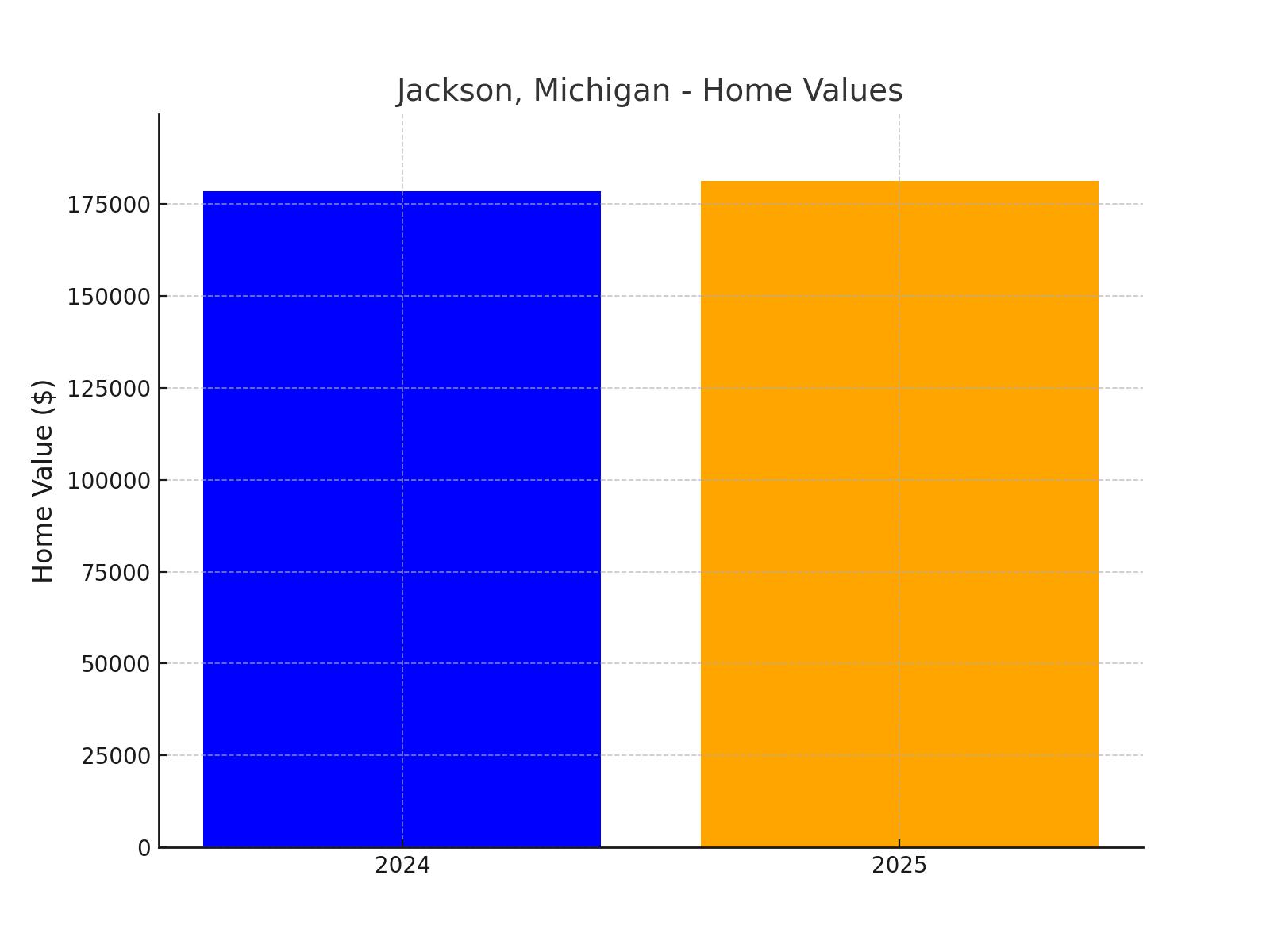 Jackson chart showing projected median home value for 2025