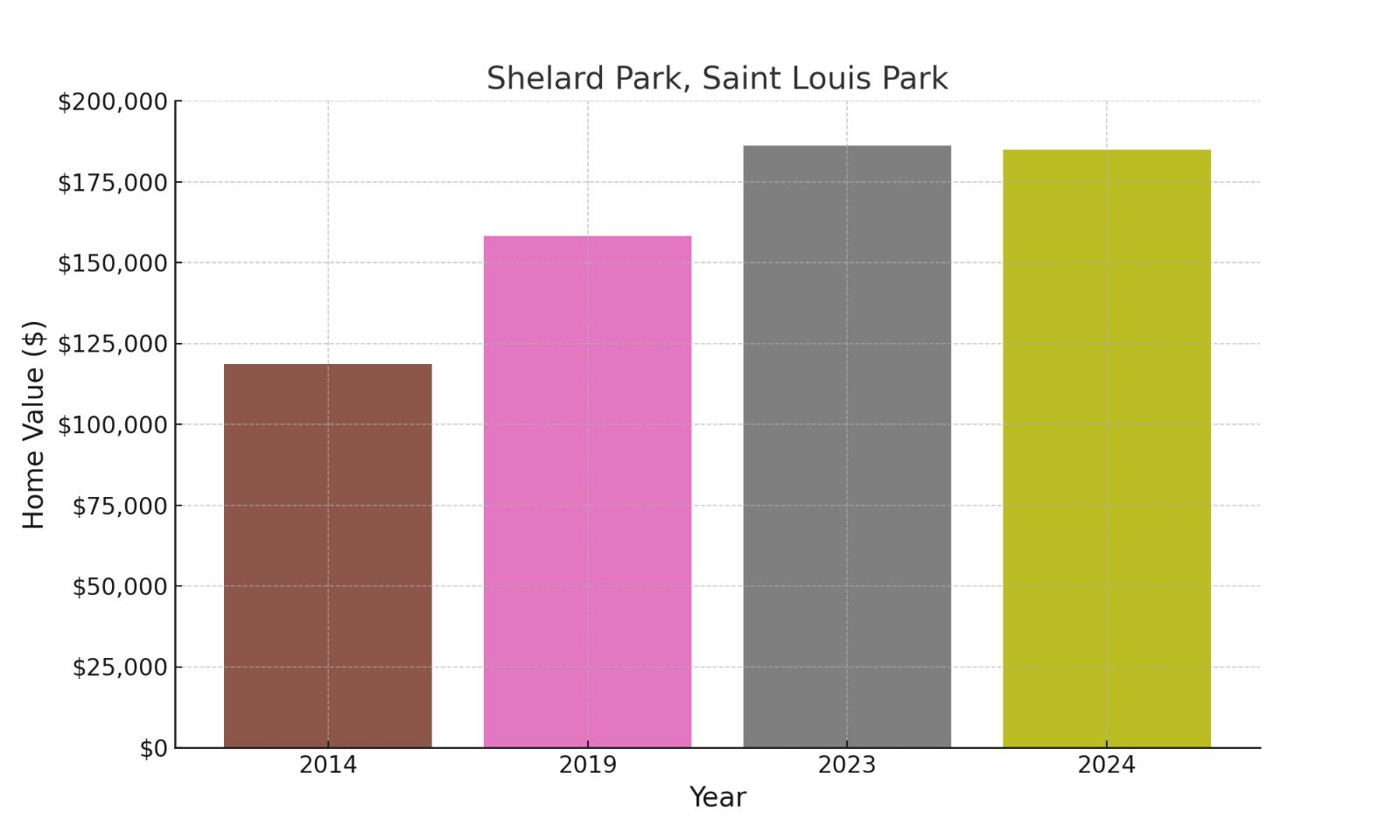 Shelard Park suburb in Minnesota (home values chart)