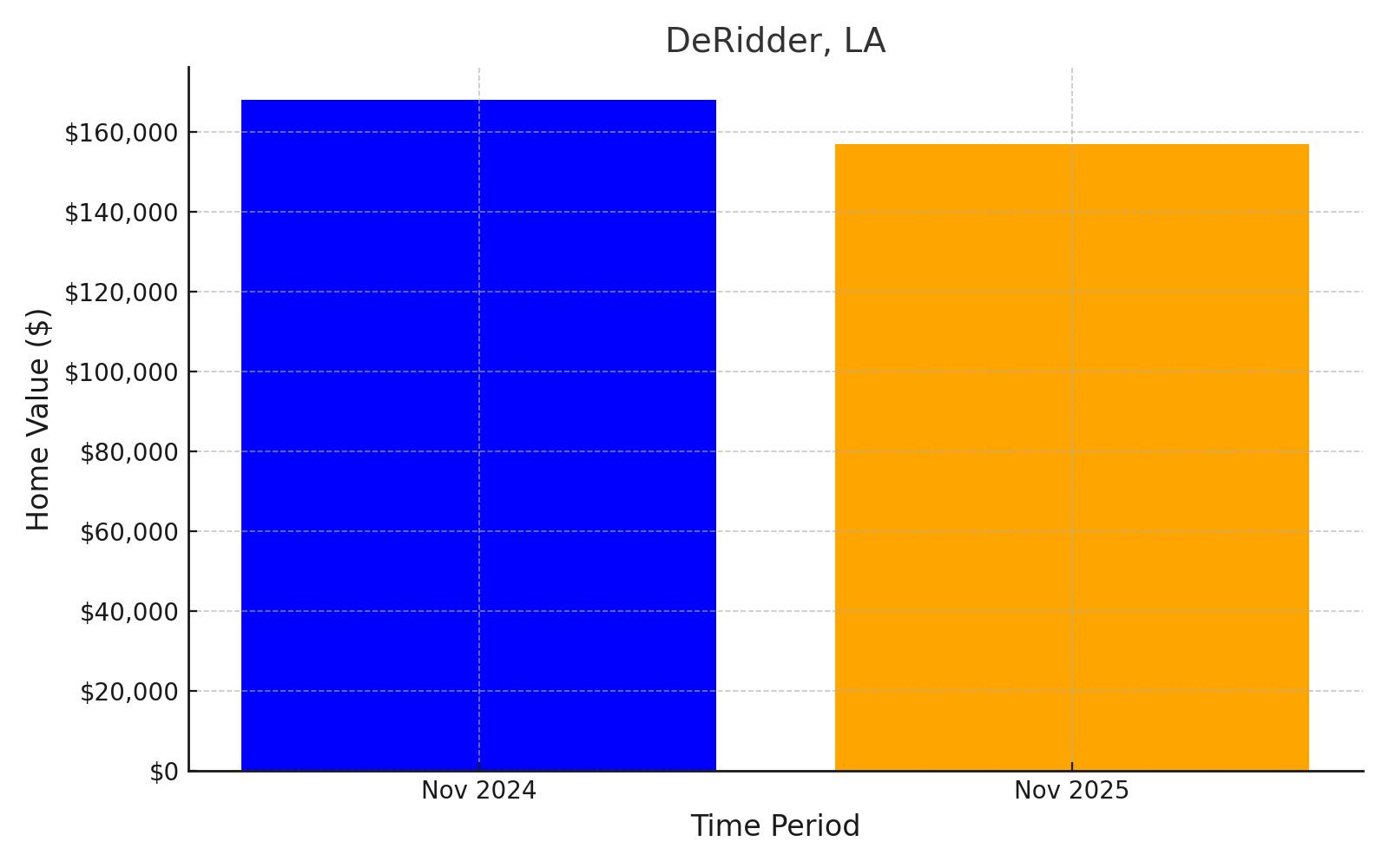 DeRidder, LA - chart showing projected median home value loss into 2025