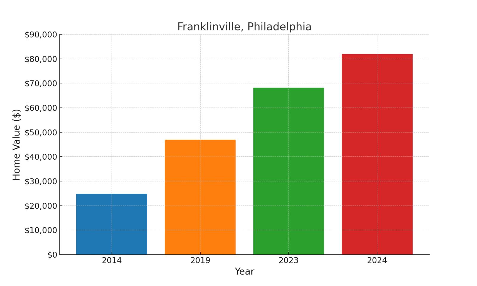 Franklinville suburb in Pennsylvania home values over ten years (chart)