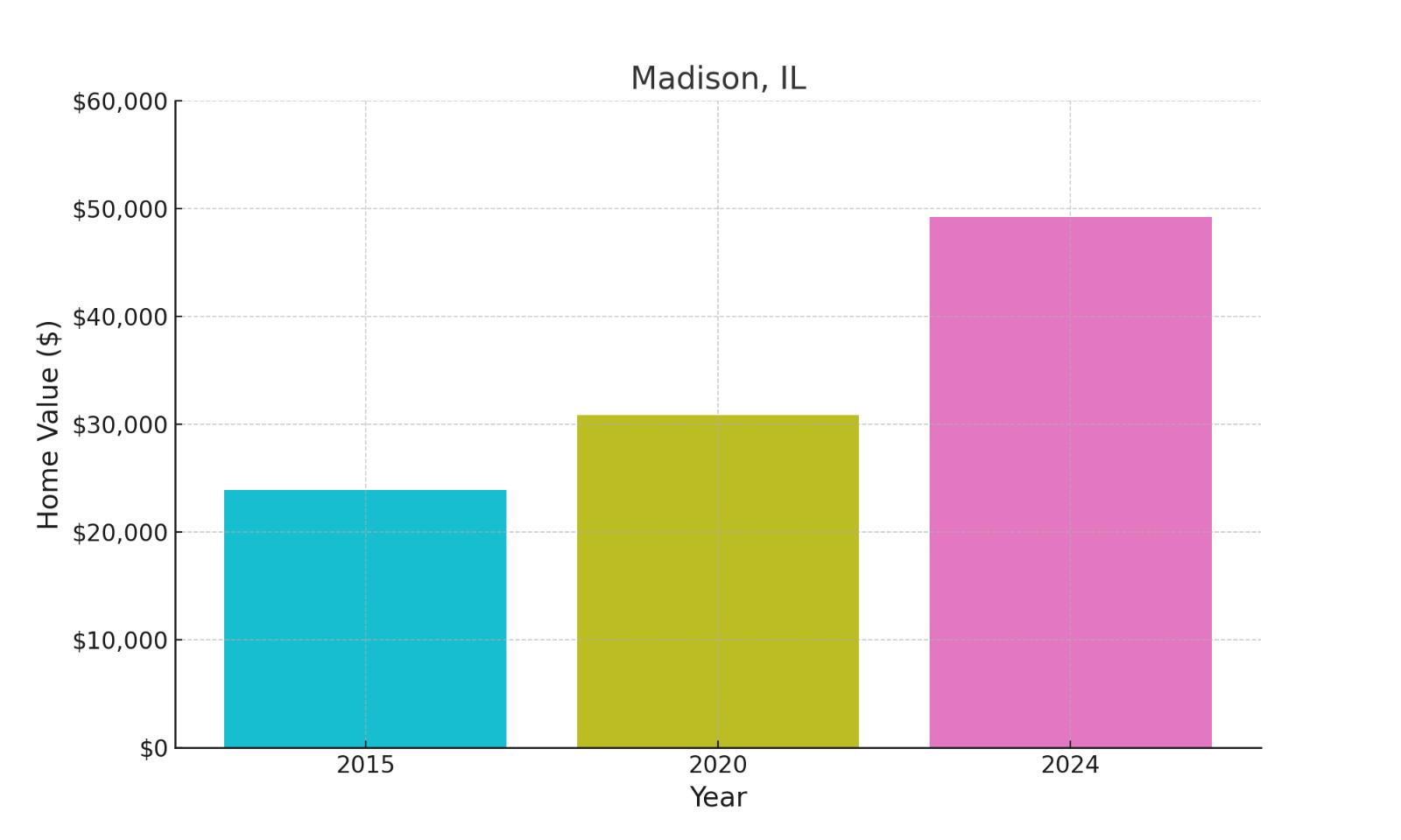 Madison, IL - chart showing median home prices of this town.