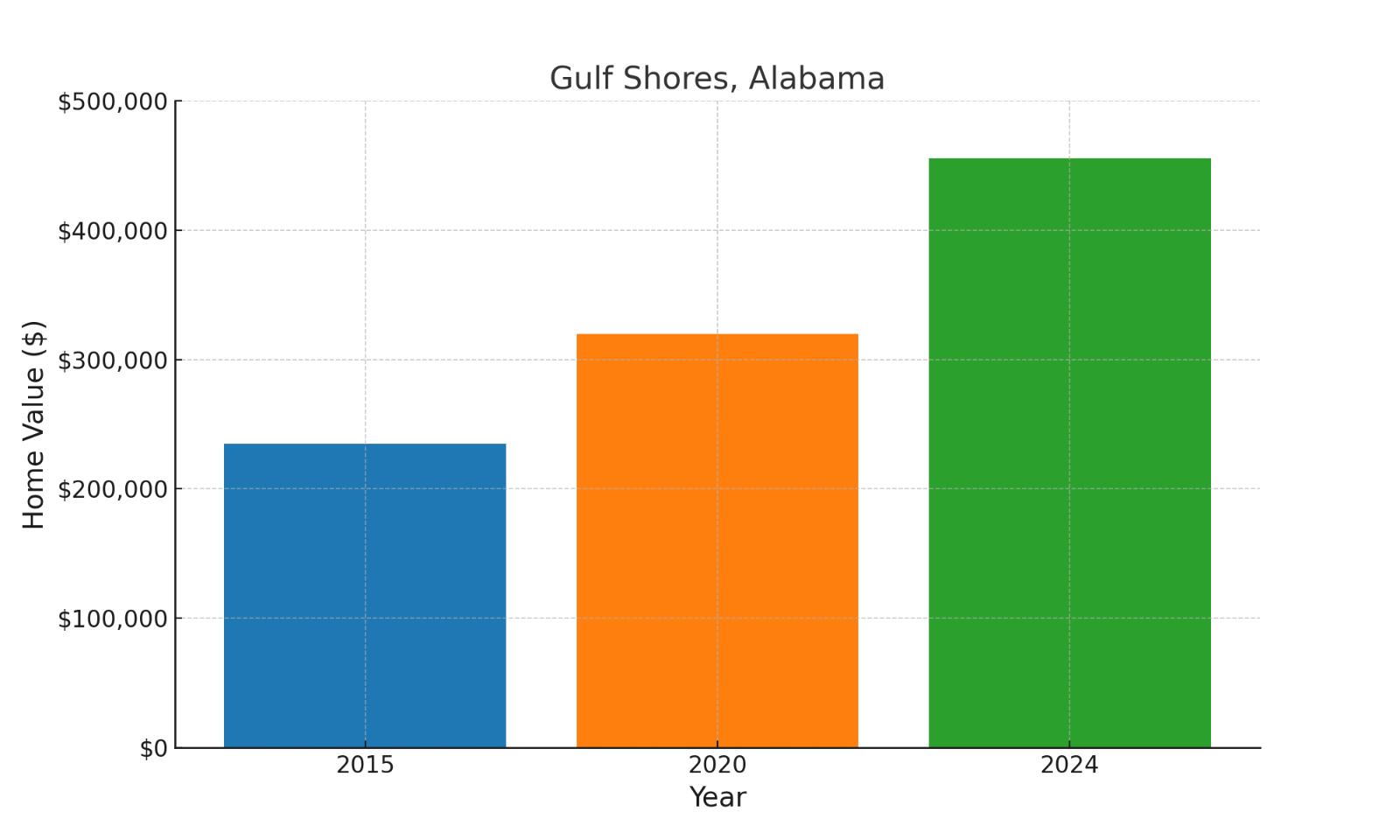 Gulf Shores, AL median historic home values chart