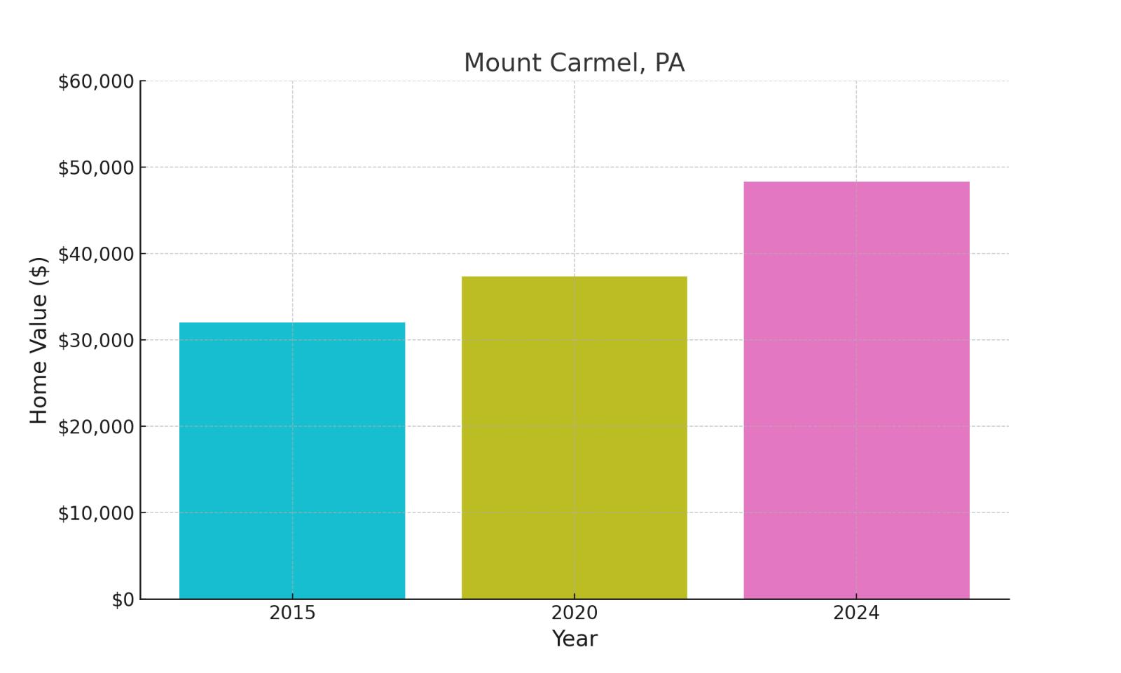 Mount Carmel, PA - chart showing median home prices of this town.