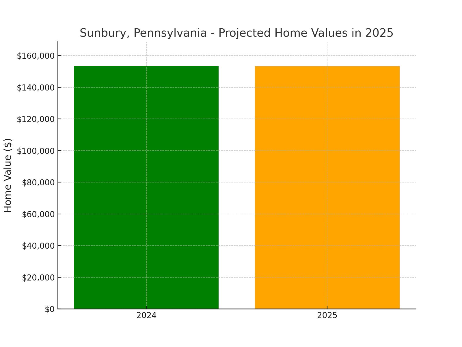 Sunbury, PA - chart showing projected home values for 2025