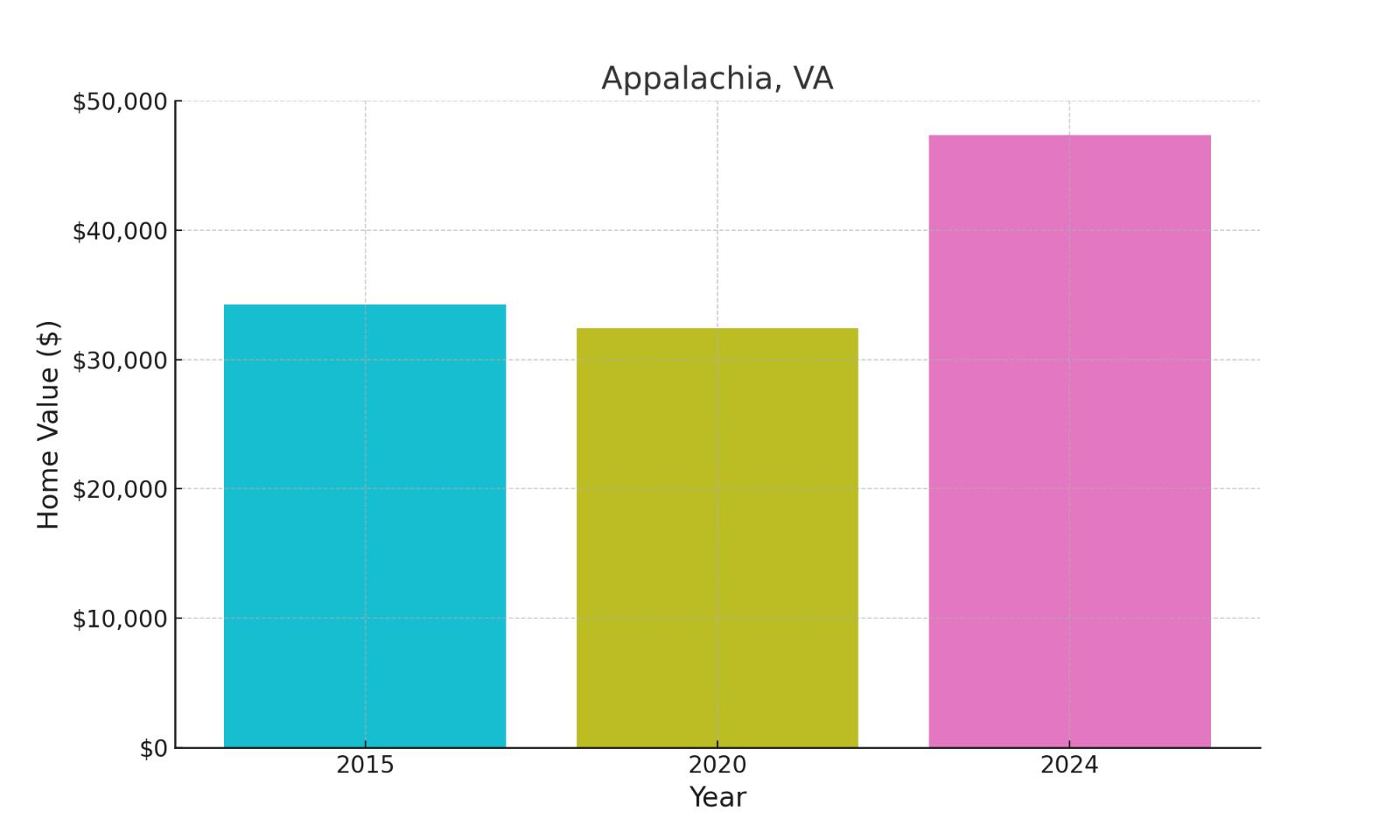 Appalachia, VA - chart showing median home prices of this town.