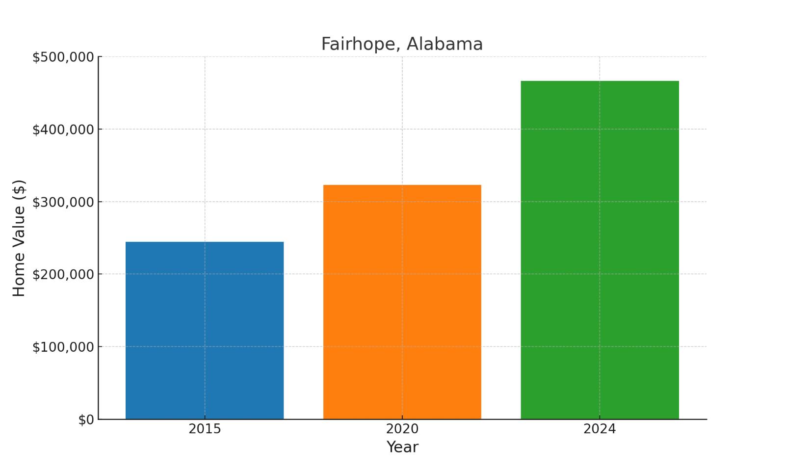 Fairhope, AL median historic home values chart