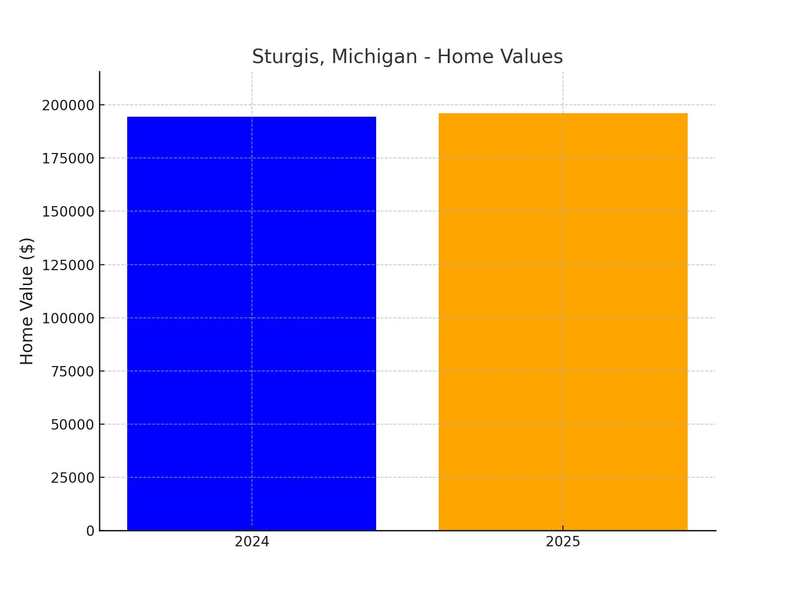 Sturgis chart showing projected median home value for 2025