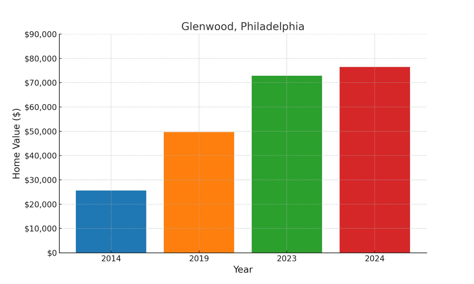 Glenwood suburb in Pennsylvania home values over ten years (chart)