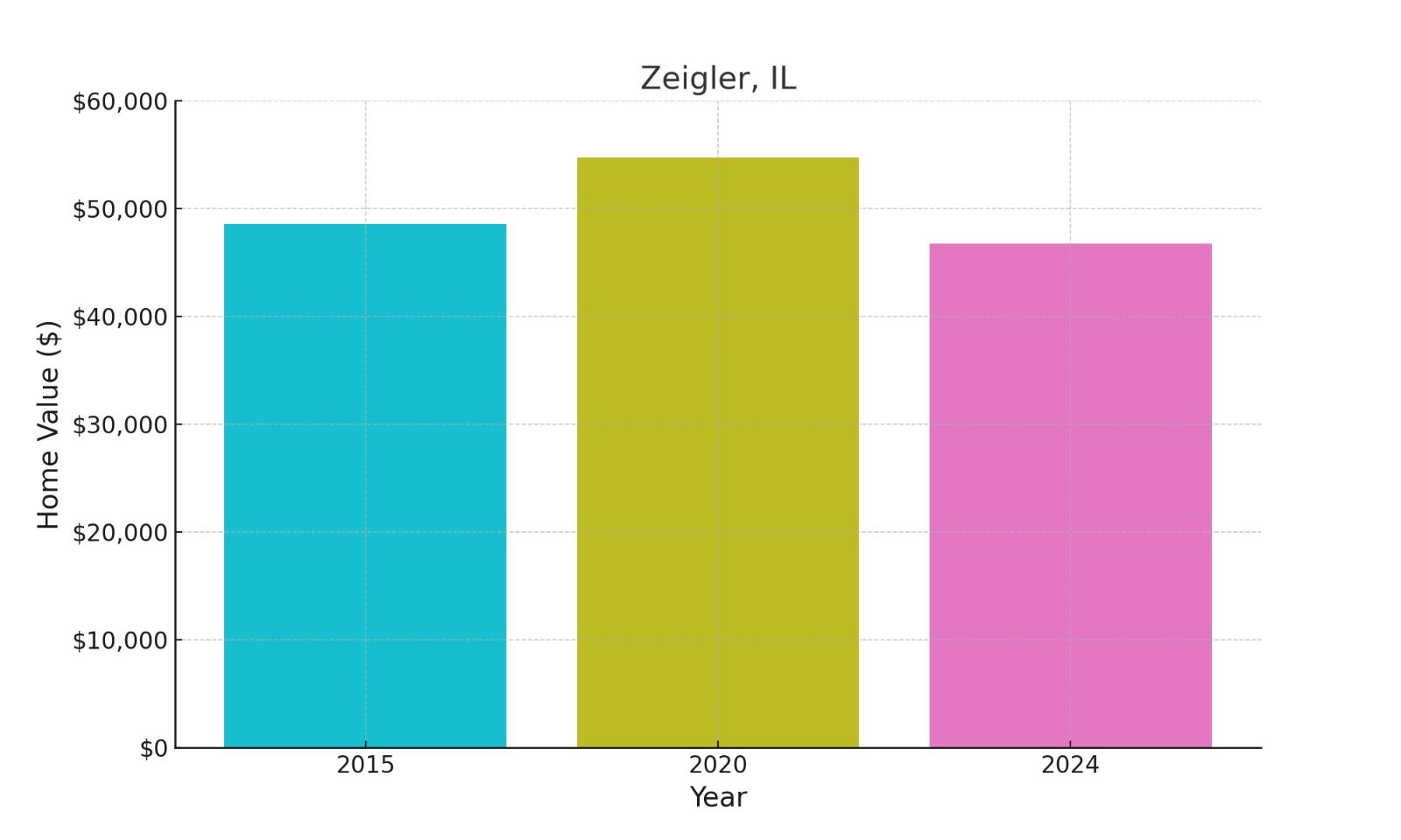 Zeigler, IL - chart showing median home prices of this town.