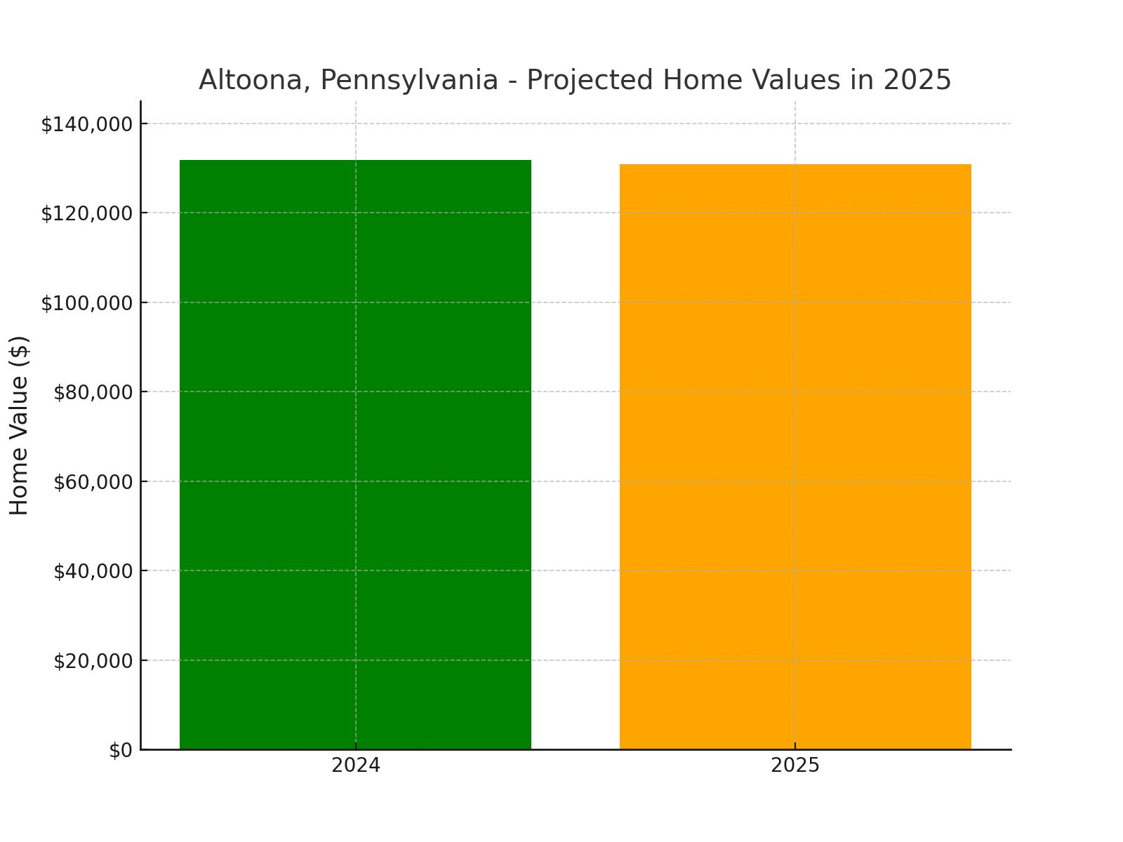 Altoona, PA - chart showing projected home values for 2025