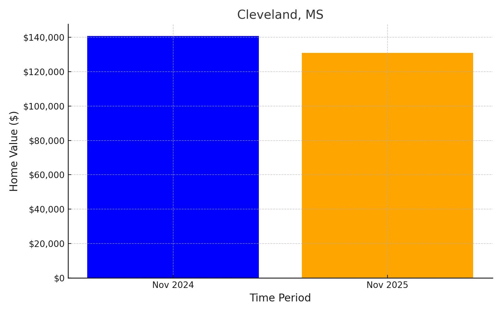 Cleveland, MS - chart showing projected median home value loss into 2025