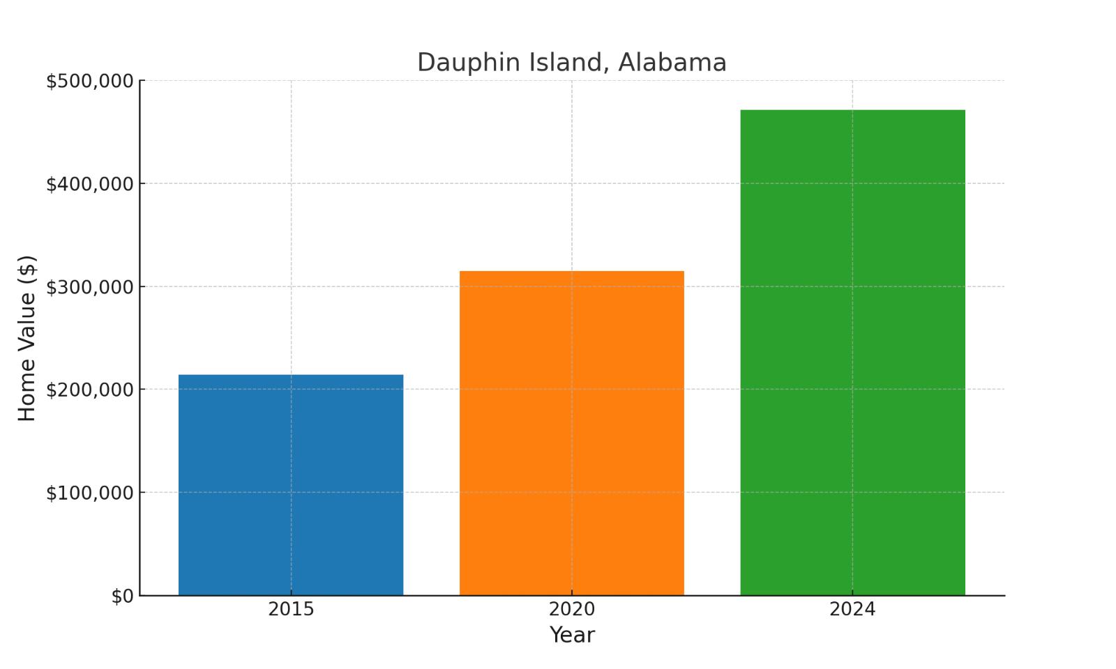 Dauphin Island, AL median historic home values chart