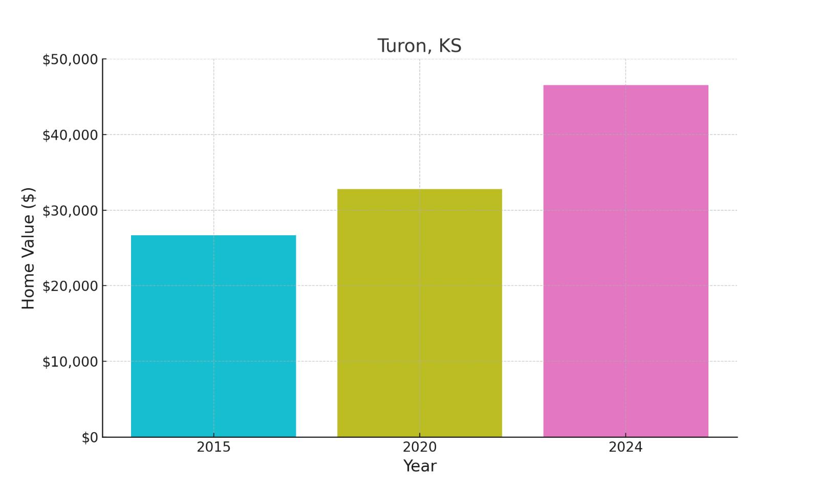 Turon, KS - chart showing median home prices of this town.