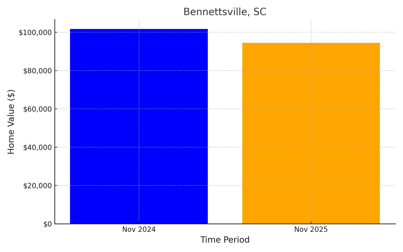 Bennettsville, SC - chart showing projected median home value loss into 2025