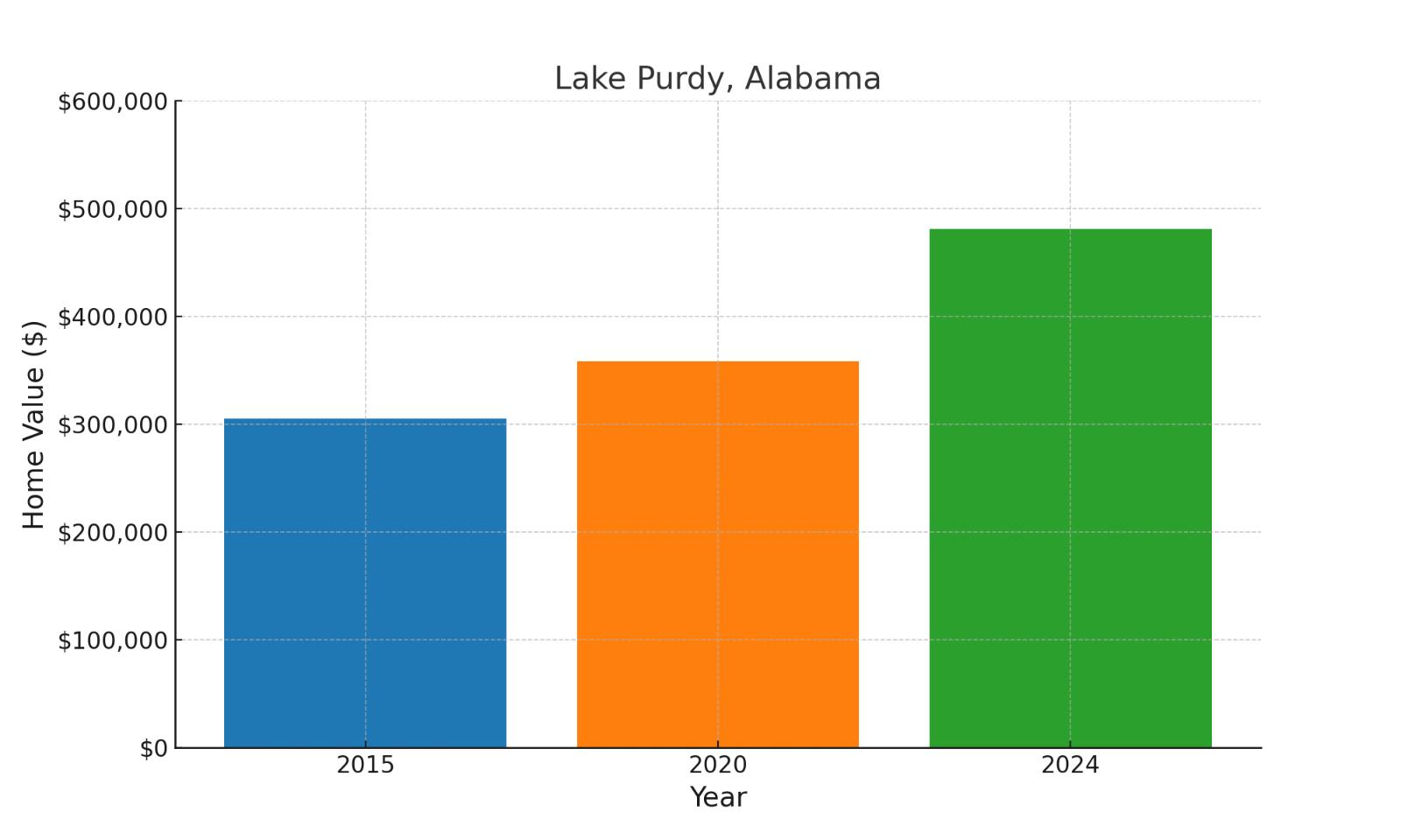 Lake Purdy, AL median historic home values chart