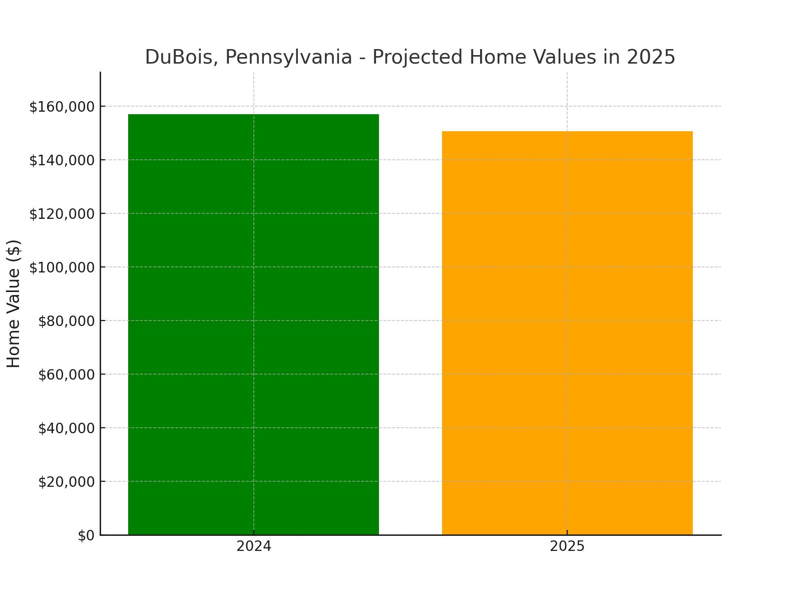 DuBois, PA - chart showing projected home values for 2025