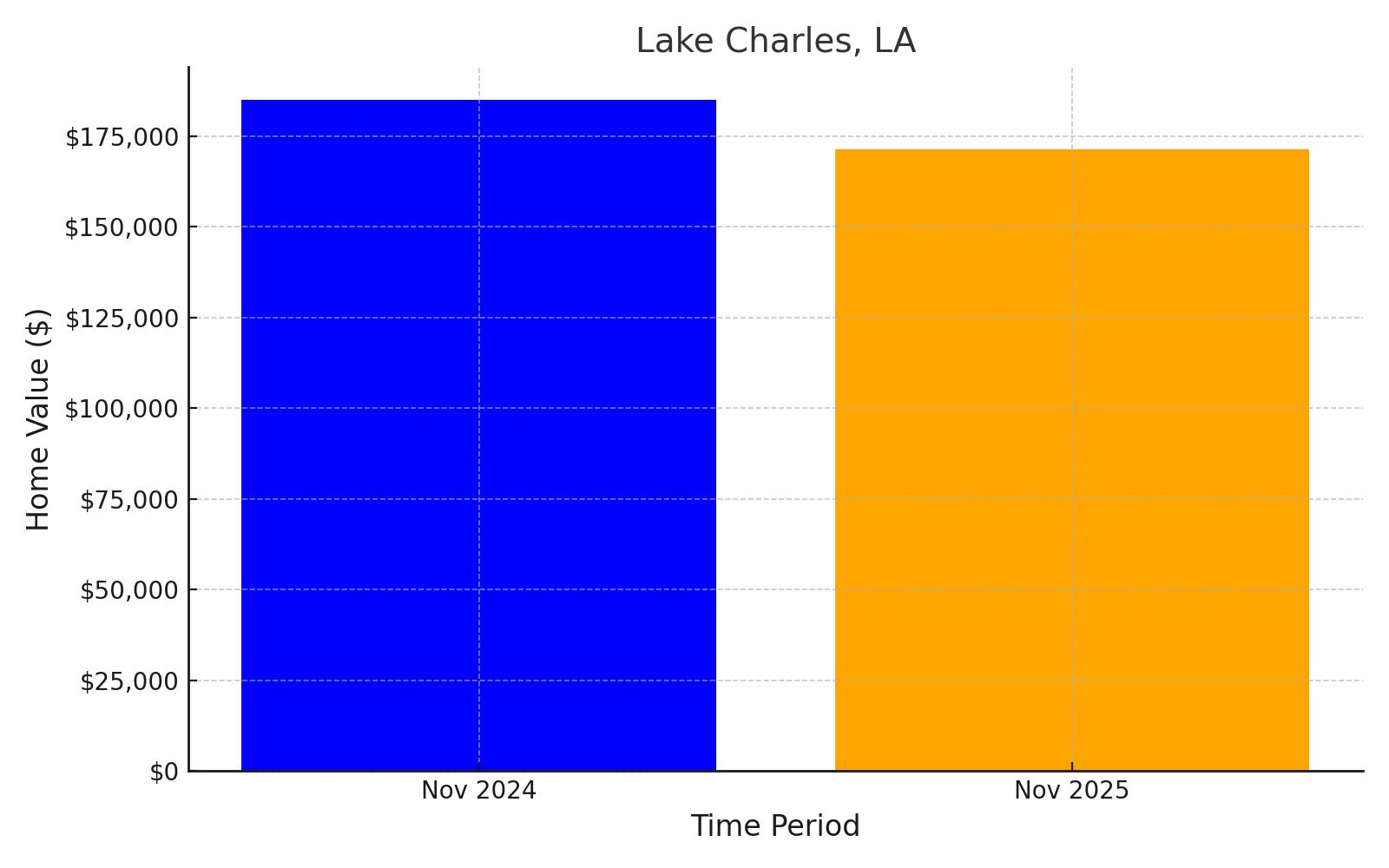 Lake Charles, LA - chart showing projected median home value loss into 2025