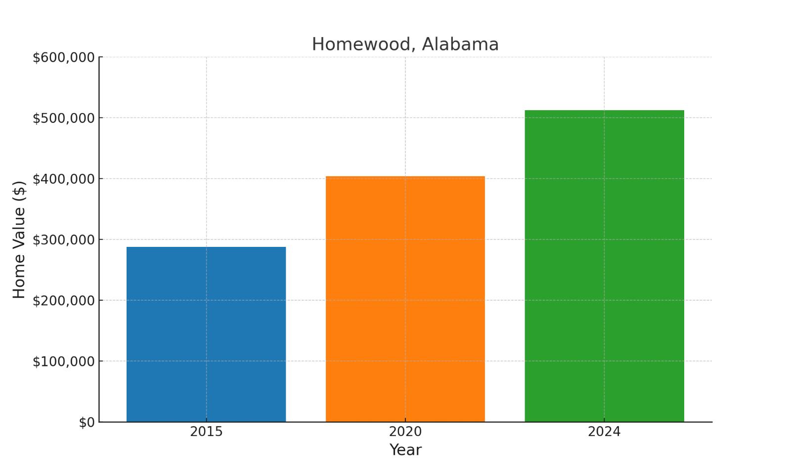 Homewood, AL median historic home values chart