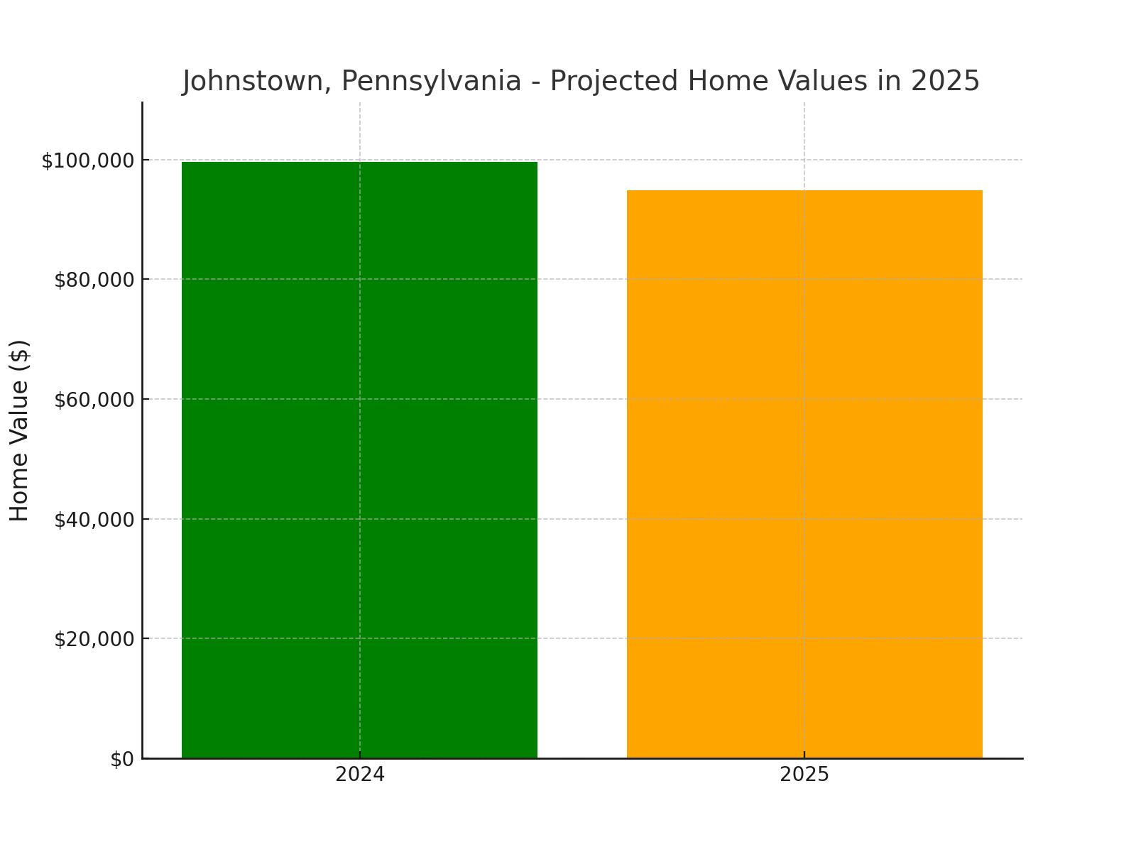 Johnstown, PA - chart showing projected home values for 2025