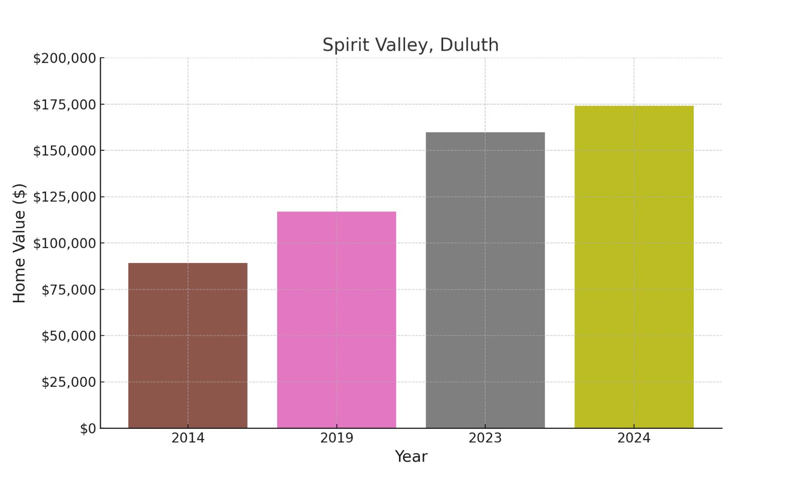 Spirit Valley suburb in Minnesota (home values chart)