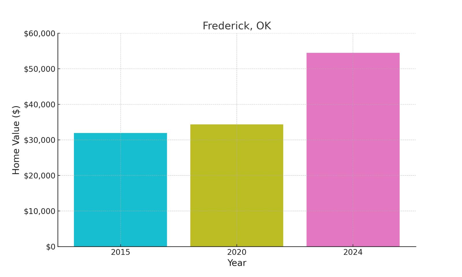 Frederick, OK - chart showing median home prices of this town.