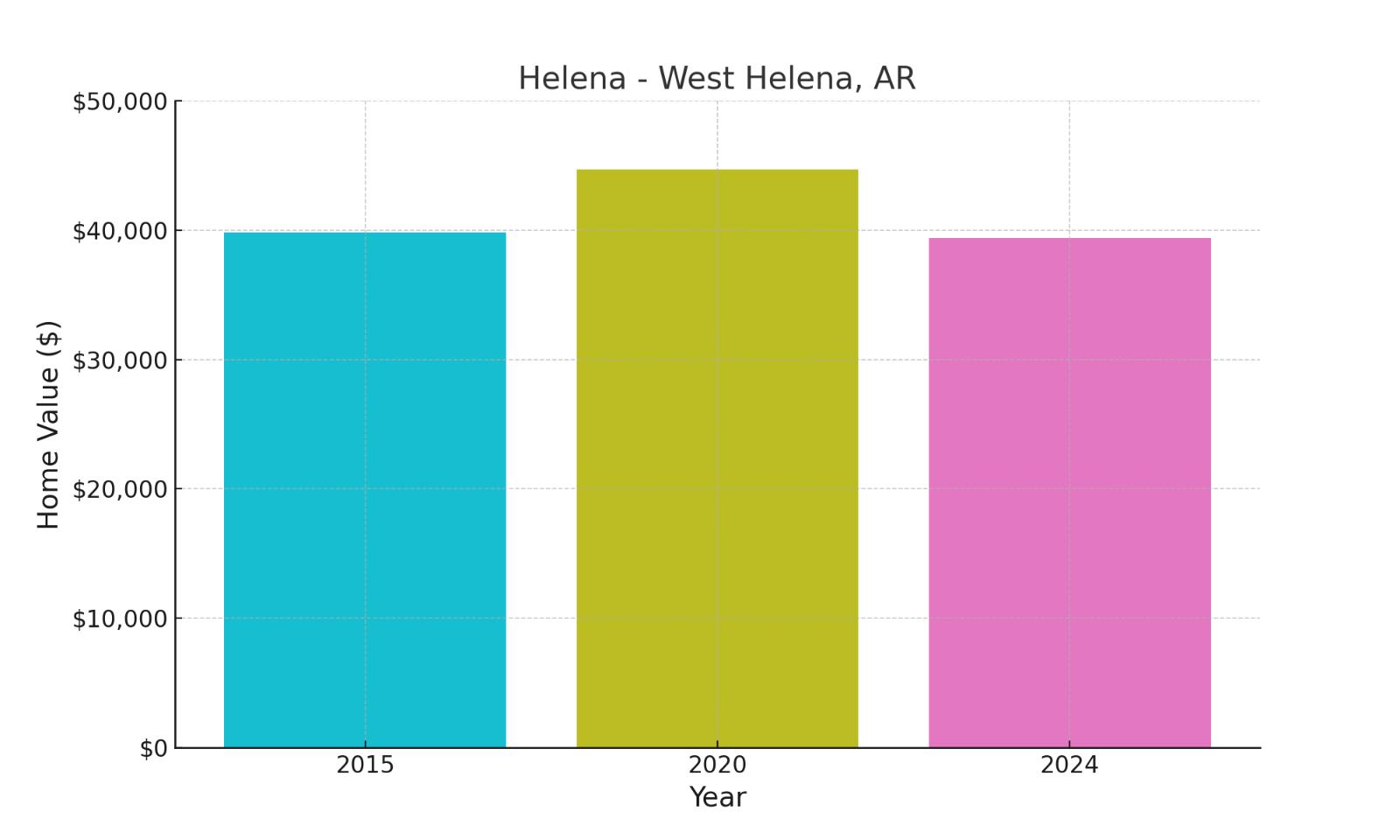 Helena West, AR - chart showing median home prices of this town.