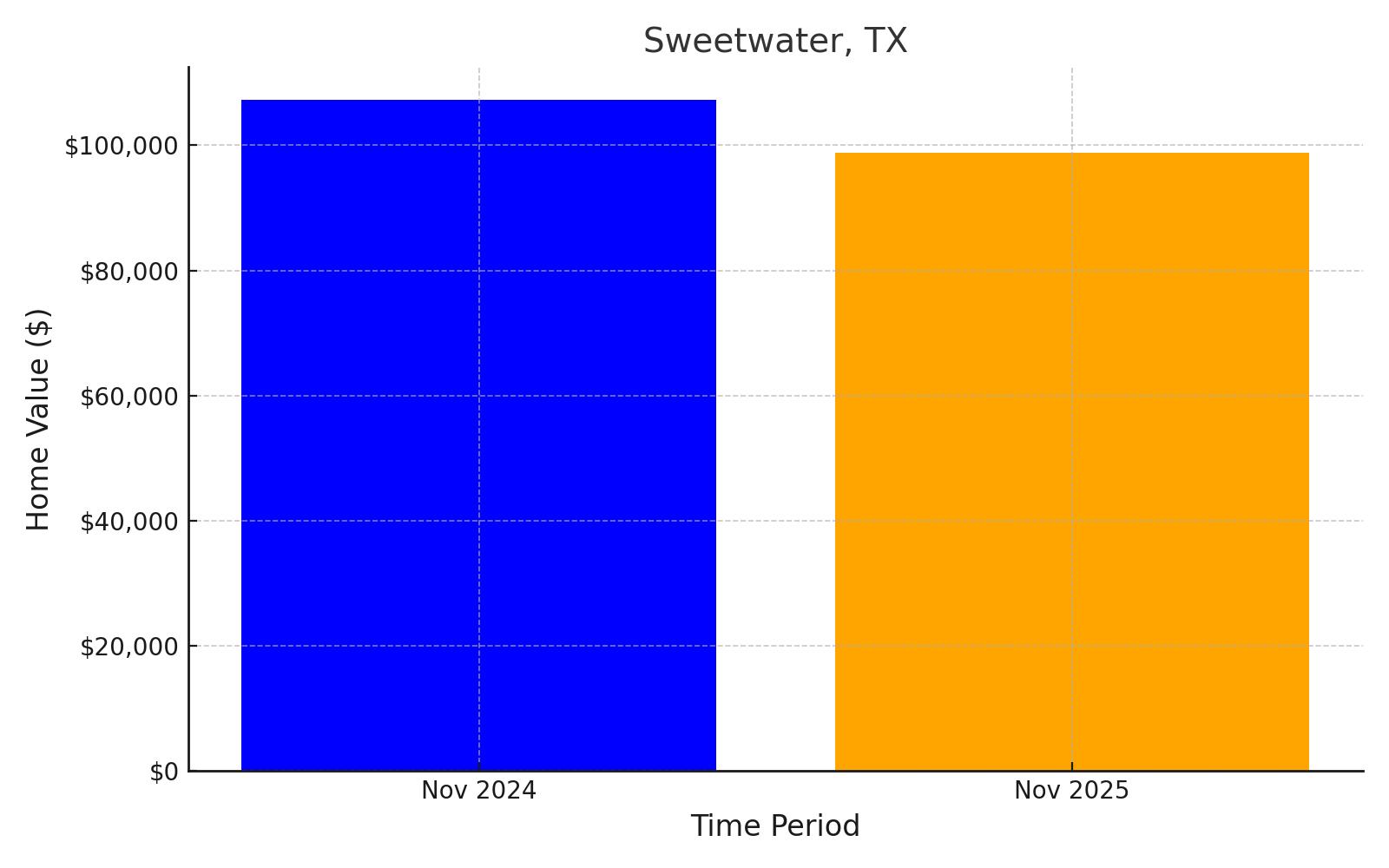 Sweetwater, TX - chart showing projected median home value loss into 2025