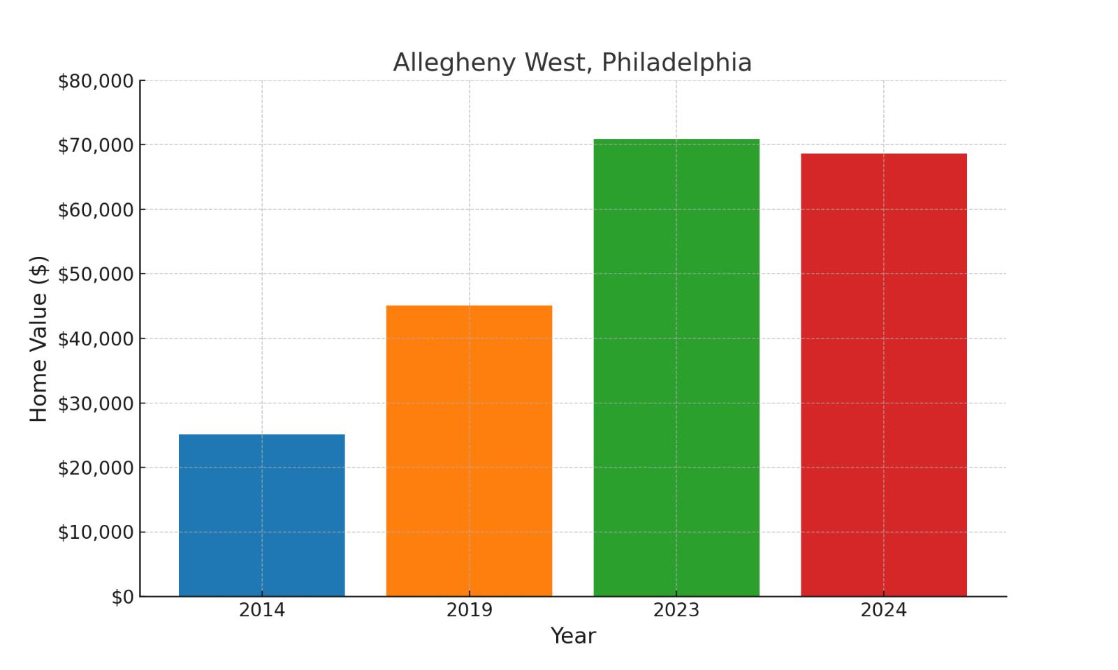 Allegheny West suburb in Pennsylvania home values over ten years (chart)