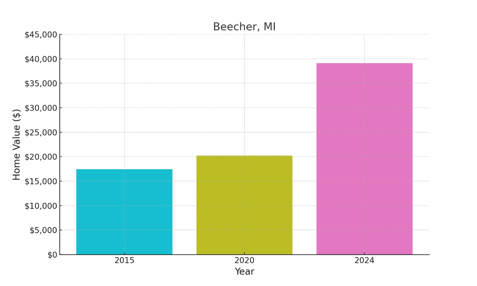 Beecher, MI - chart showing median home prices of this town.