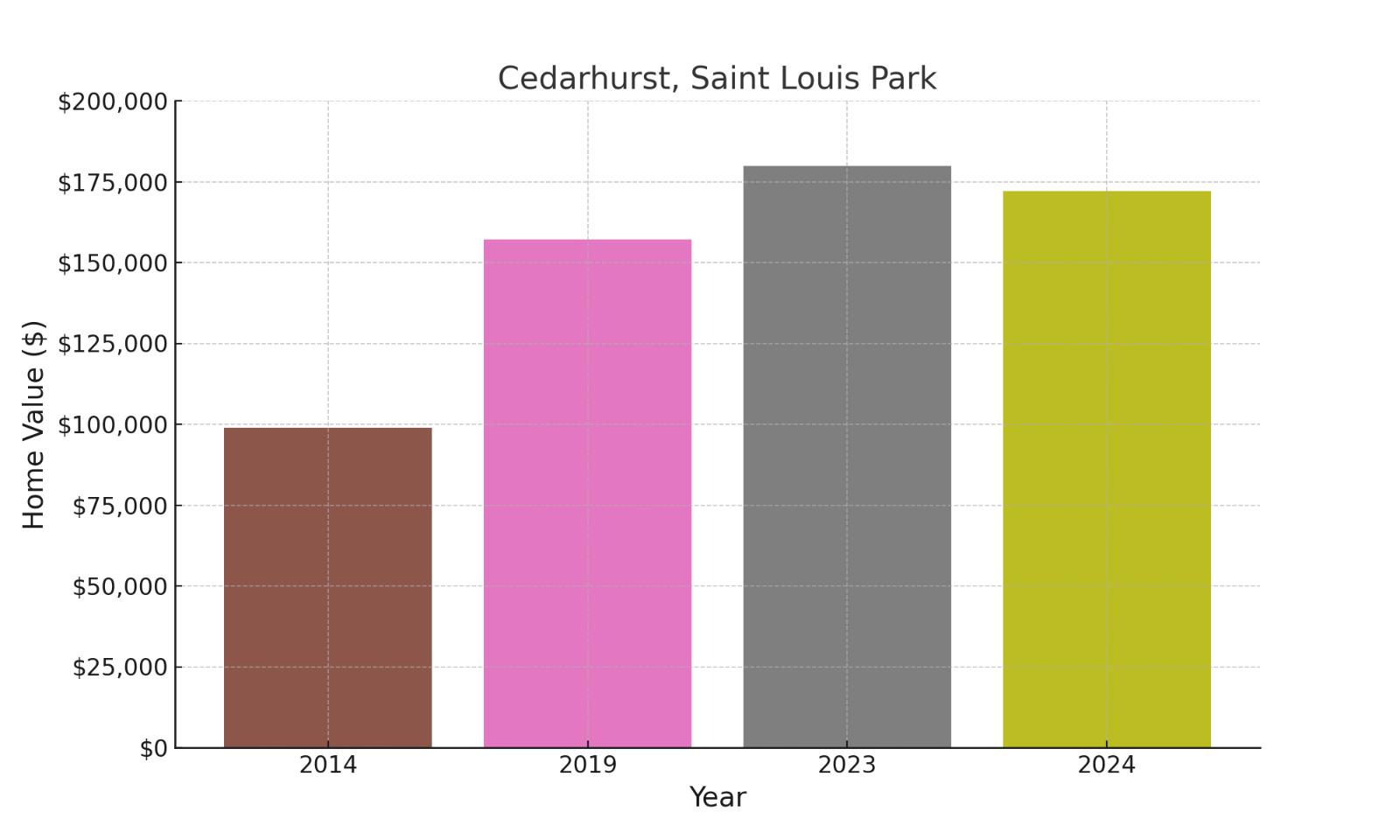 Cedarhurst suburb in Minnesota (home values chart)