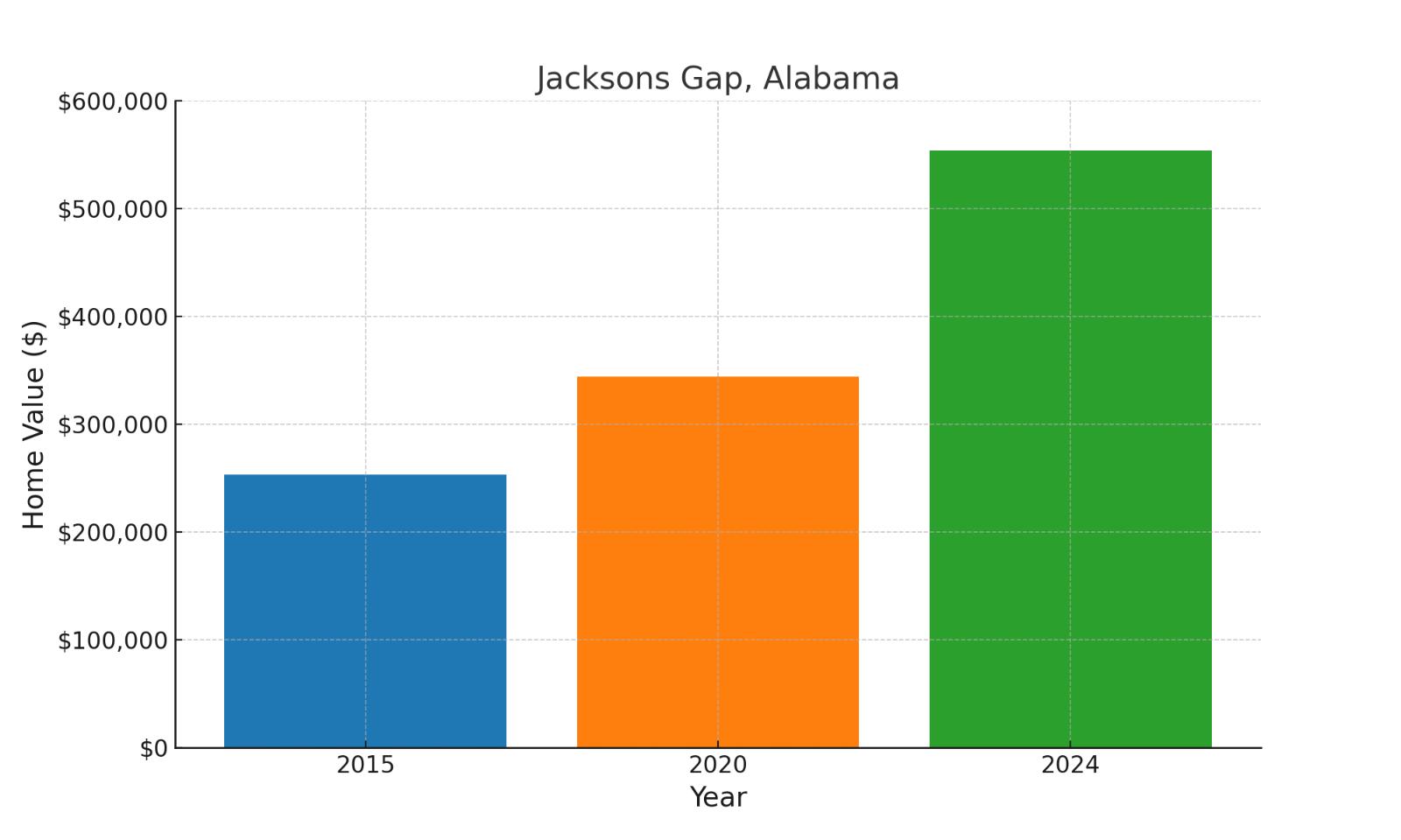 Jacksons Gap, AL median historic home values chart