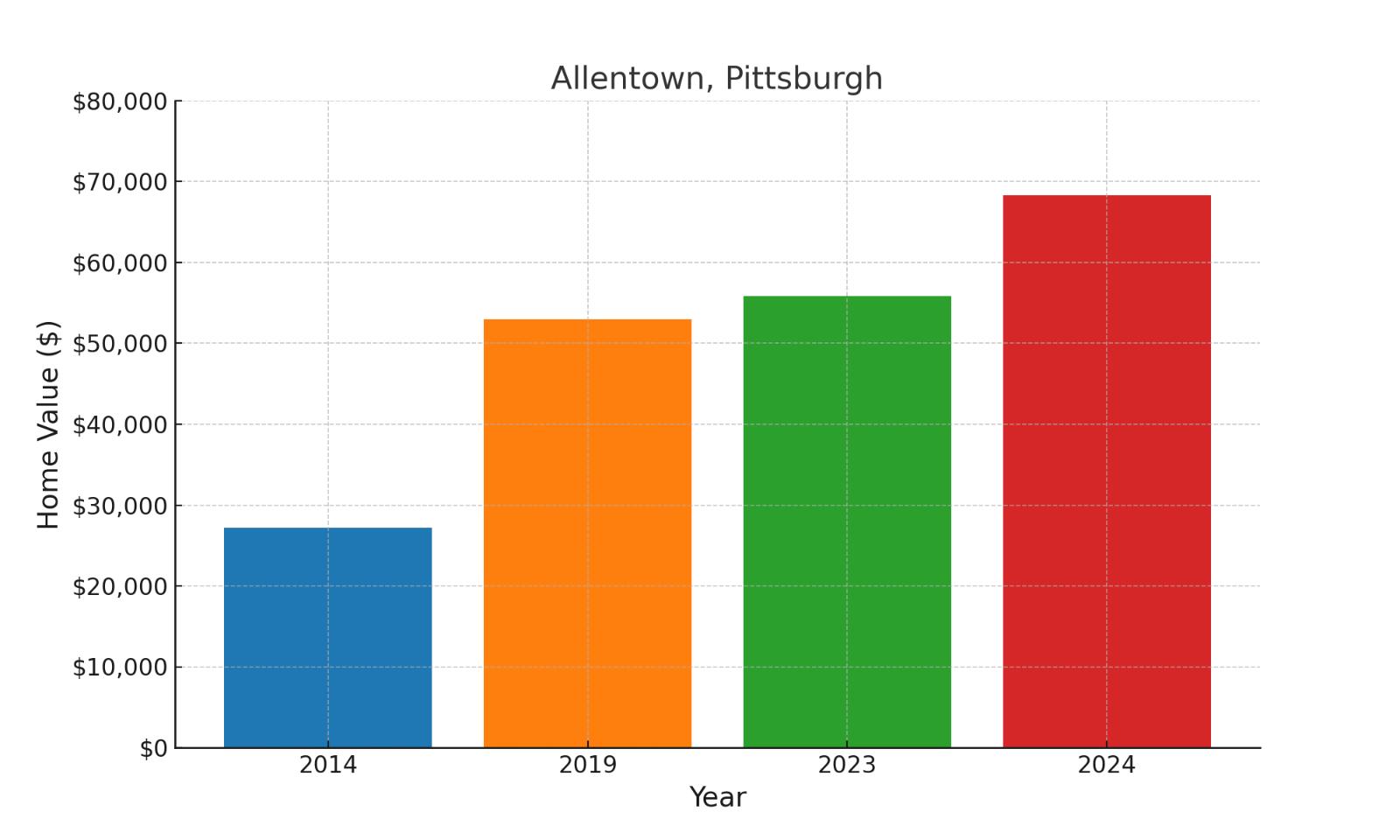 Allentown suburb in Pennsylvania home values over ten years (chart)