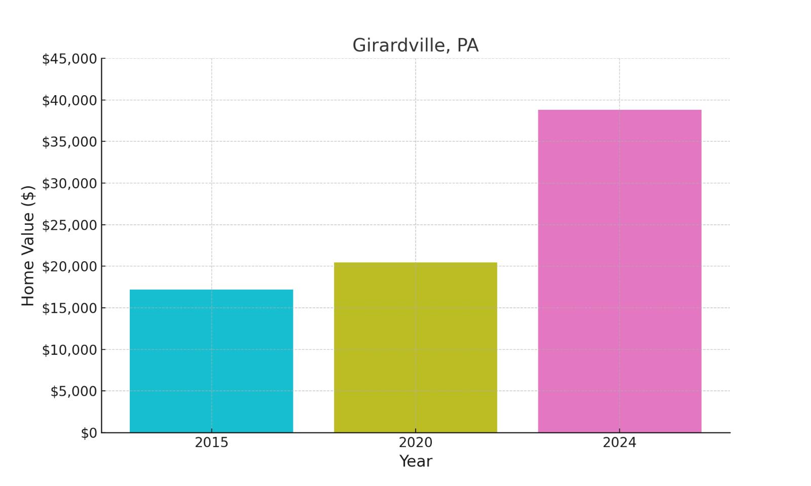 Girardville, PA - chart showing median home prices of this town.