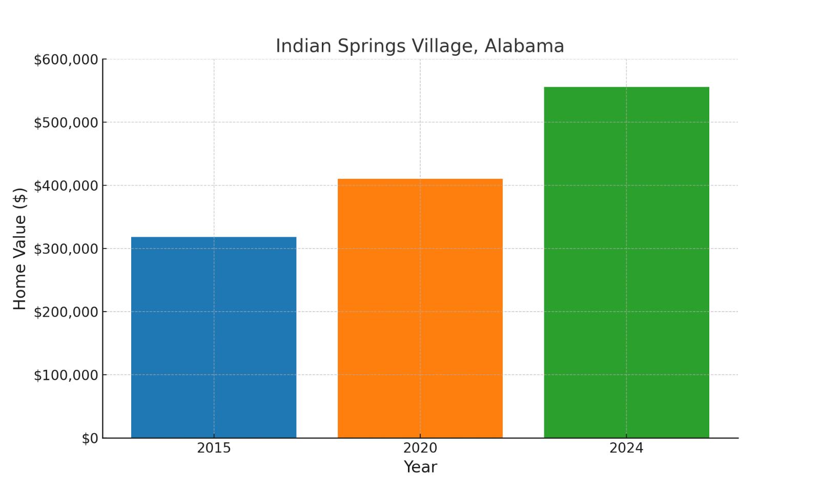 Indian Springs, AL median historic home values chart