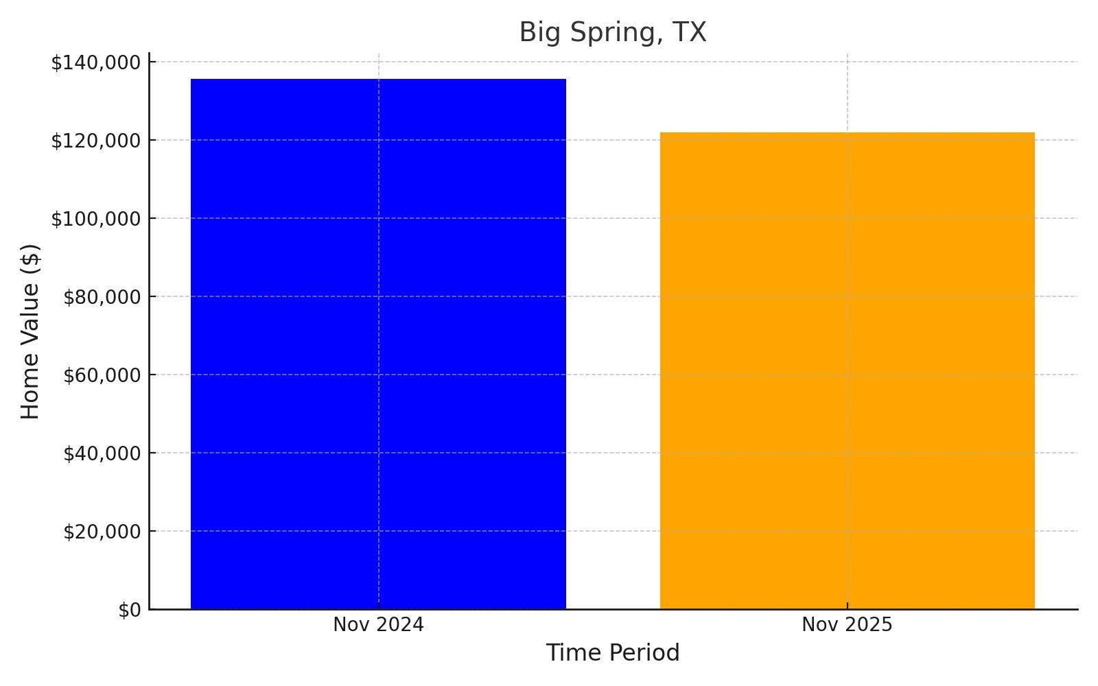 Big Spring, TX - chart showing projected median home value loss into 2025