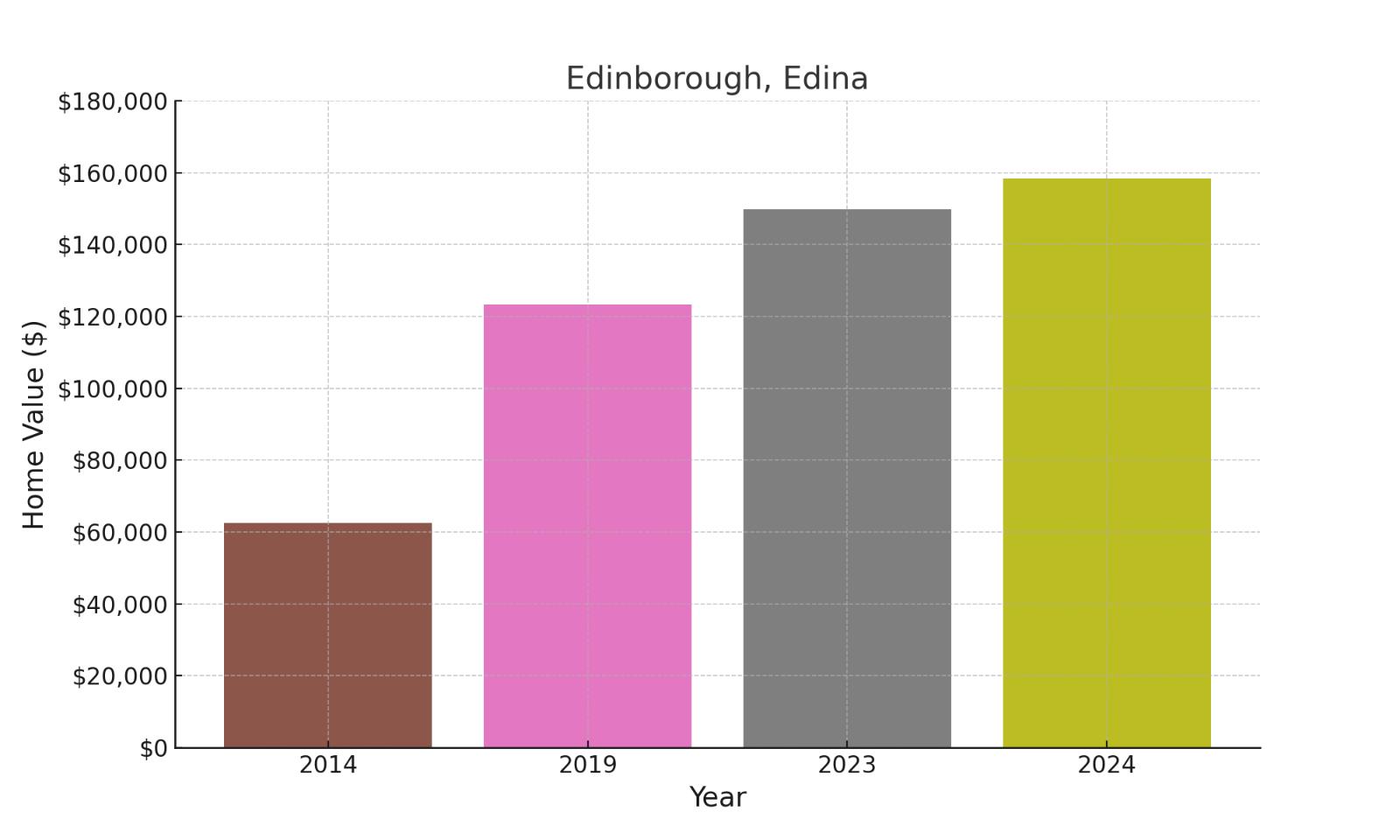 Edinborough suburb in Minnesota (home values chart)