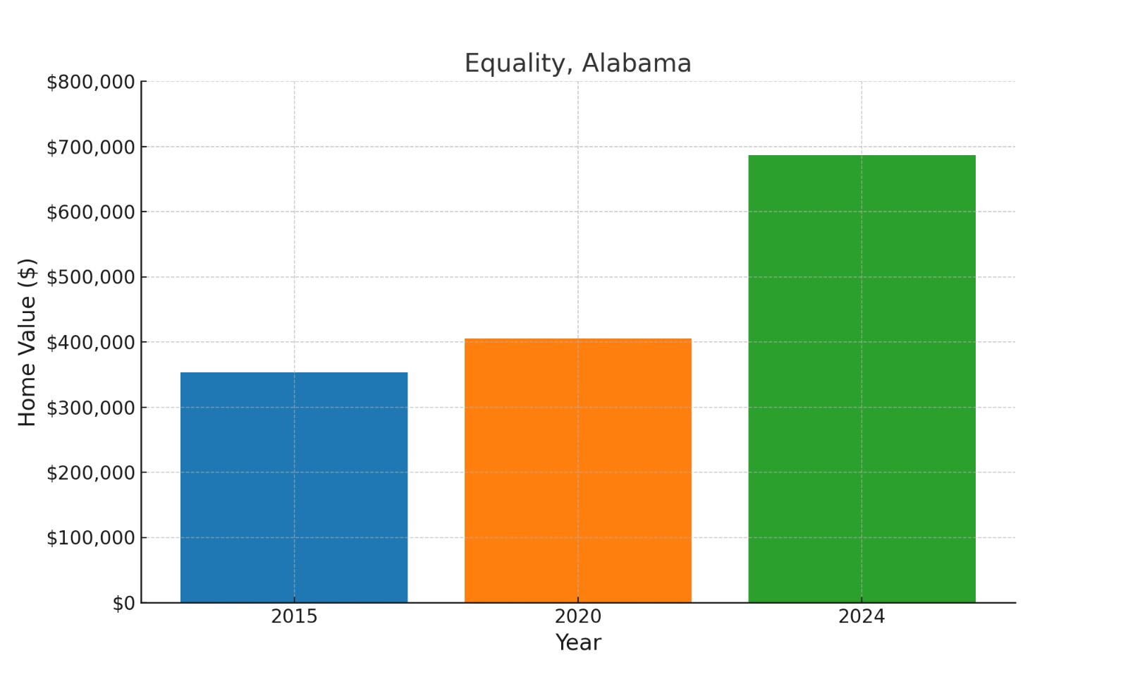 Equality, AL median historic home values chart