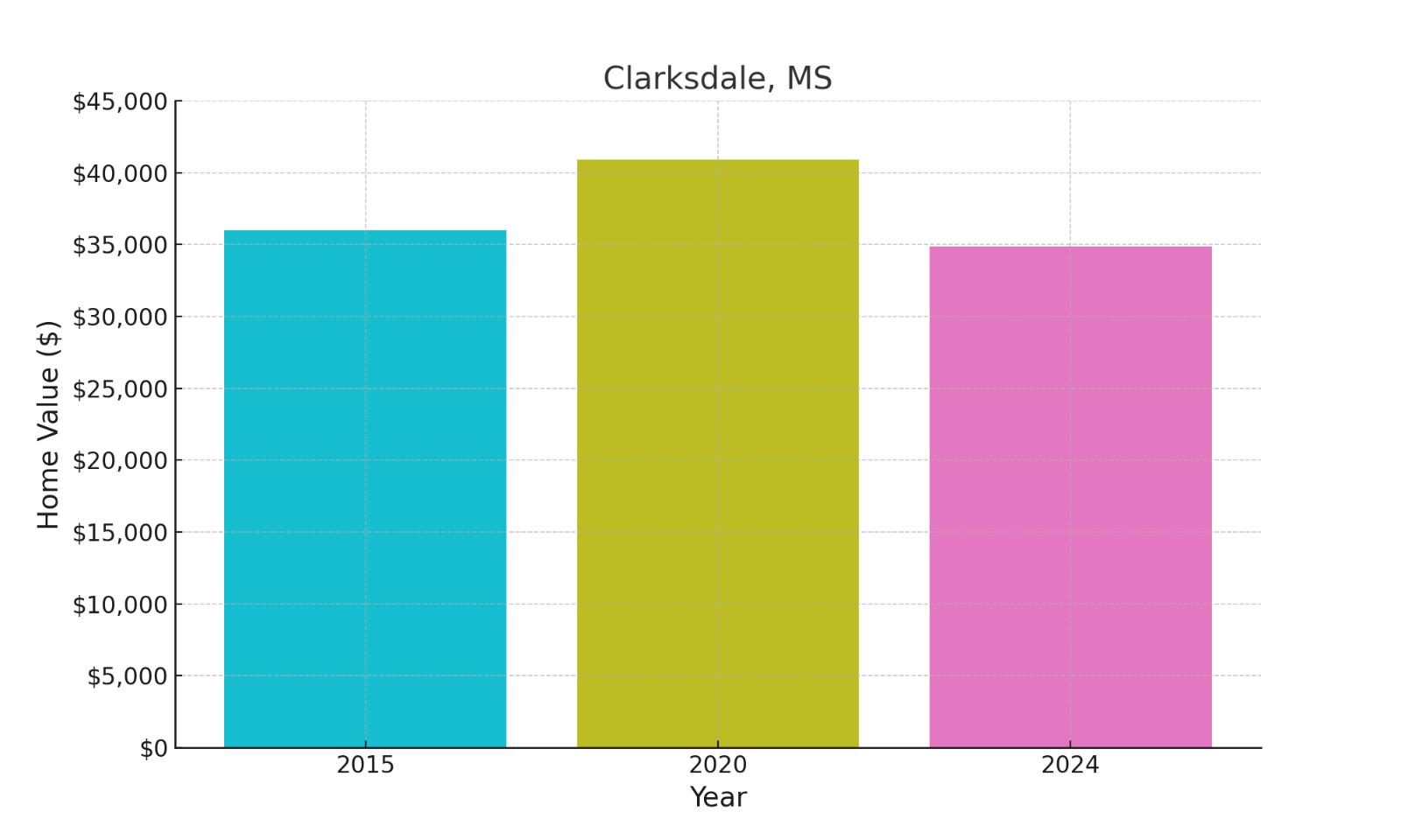 Clarksdale, MS - chart showing median home prices of this town.