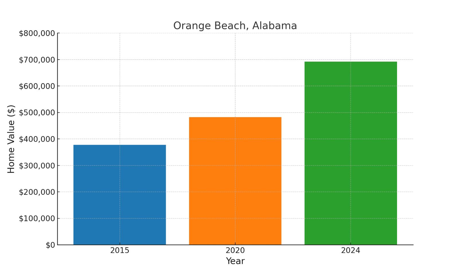 Orange Beach, AL median historic home values chart