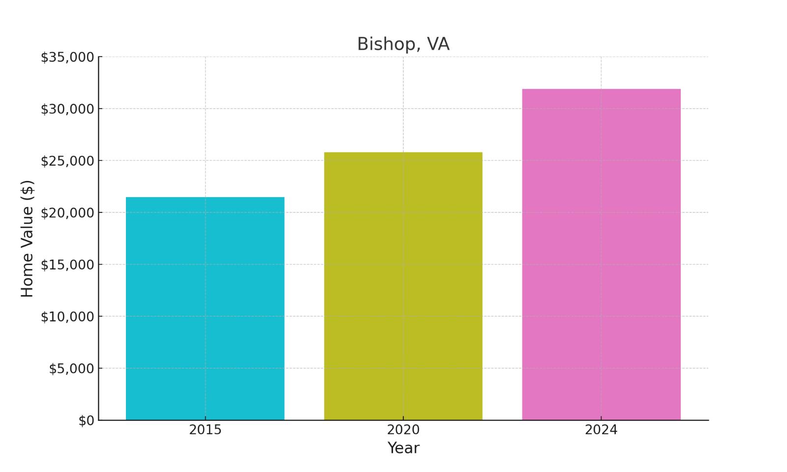 Bishop, VA - chart showing median home prices of this town.