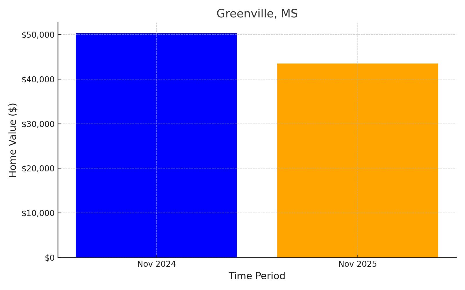 Greenville, MS - chart showing projected median home value loss into 2025