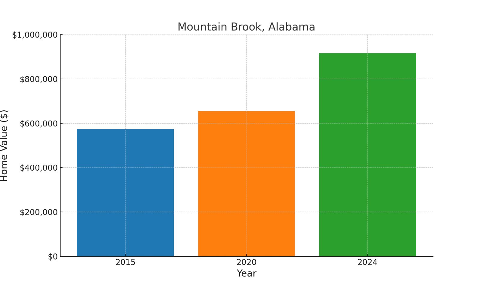 Mountain Brook, AL median historic home values chart