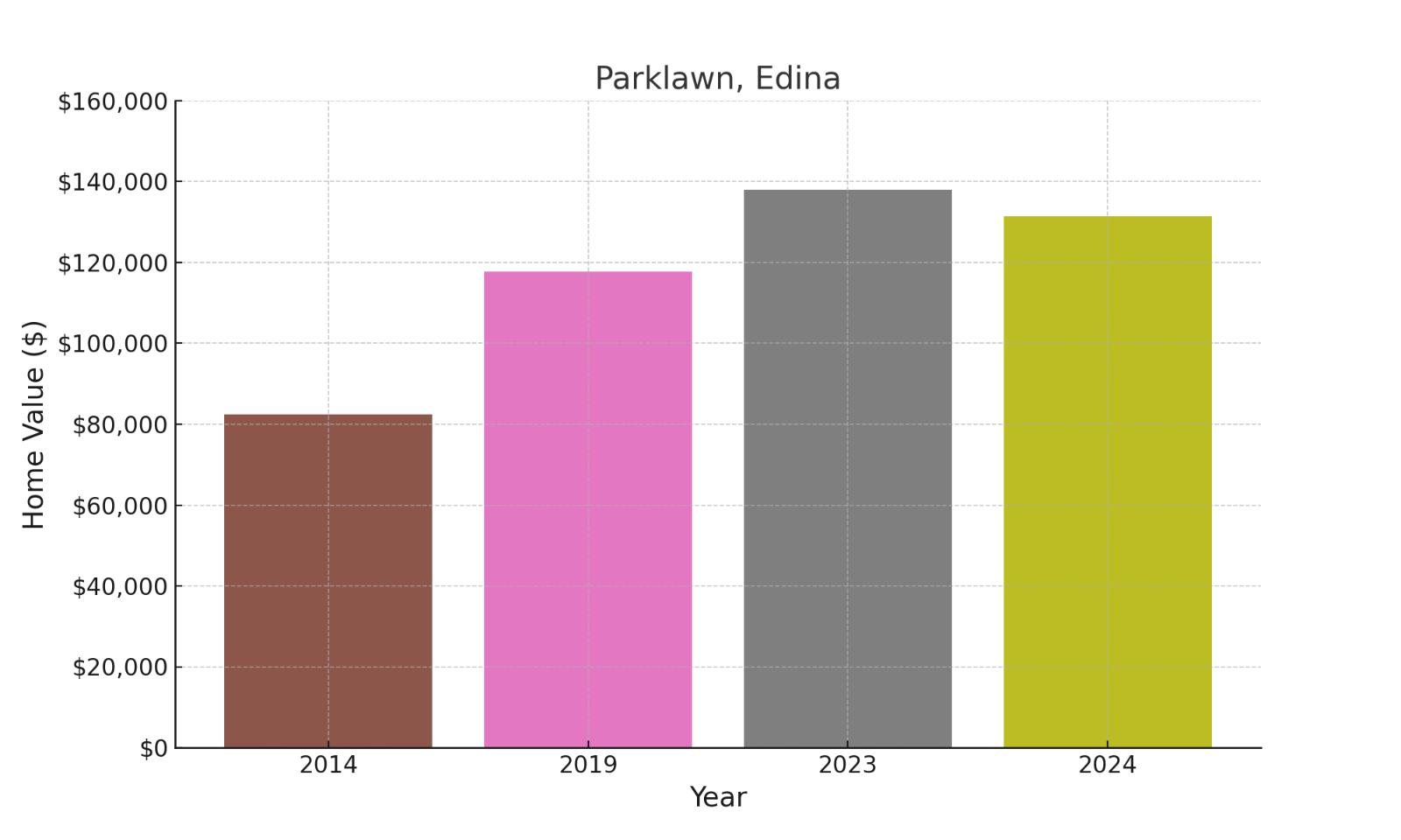 Parklawn suburb in Minnesota (home values chart)