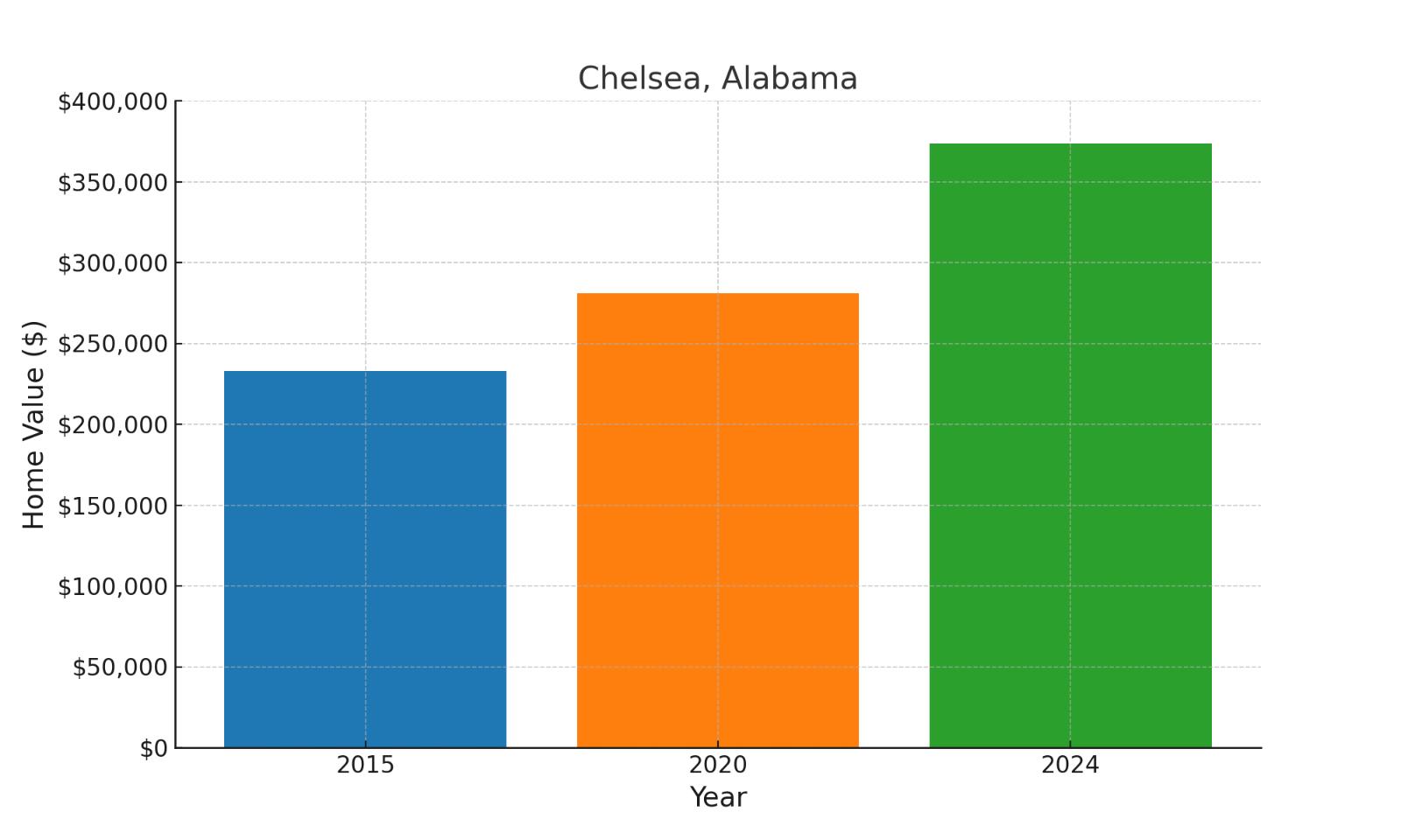 Chelsea, AL median historic home values chart