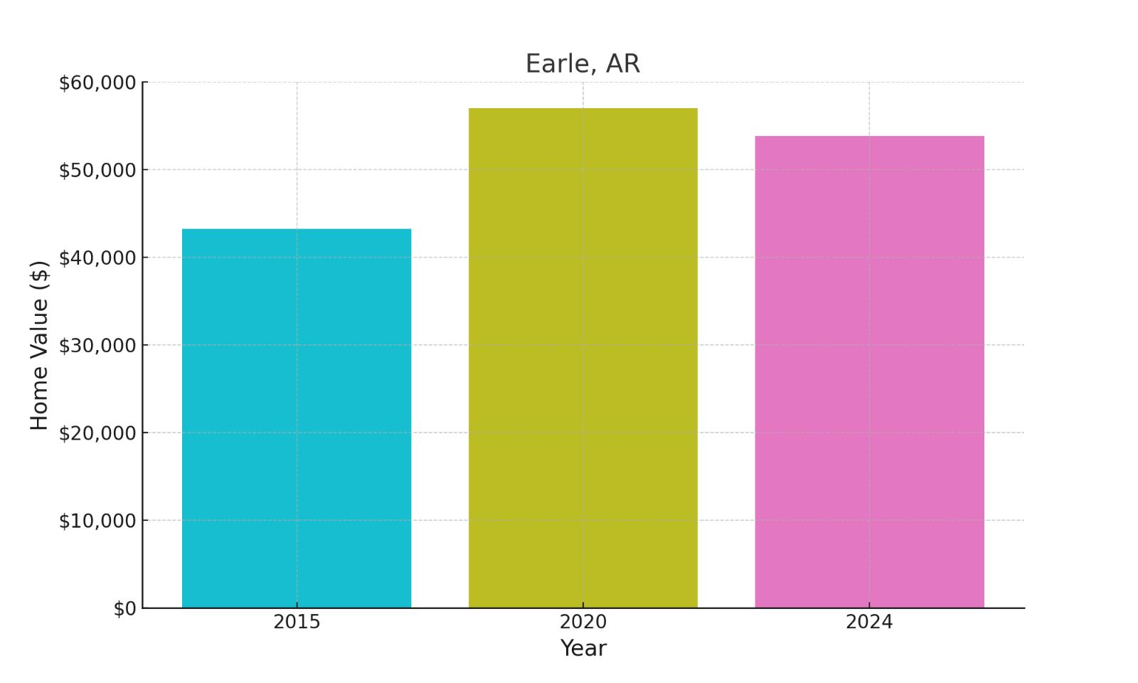 Earle, AR - chart showing median home prices of this town.